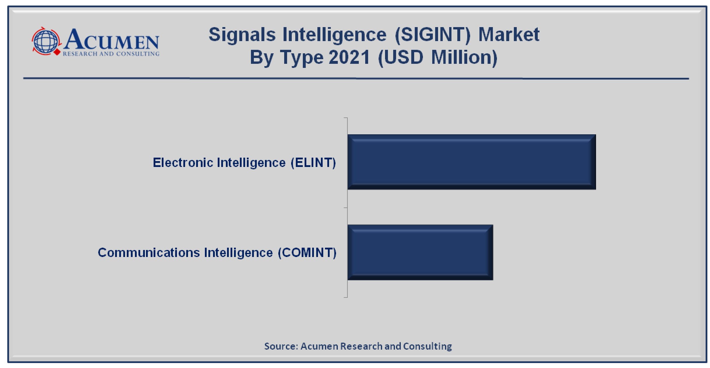 SIGINT Market Size is predicted to be worth USD 19,719 million by 2030, with a CAGR of 4.3%