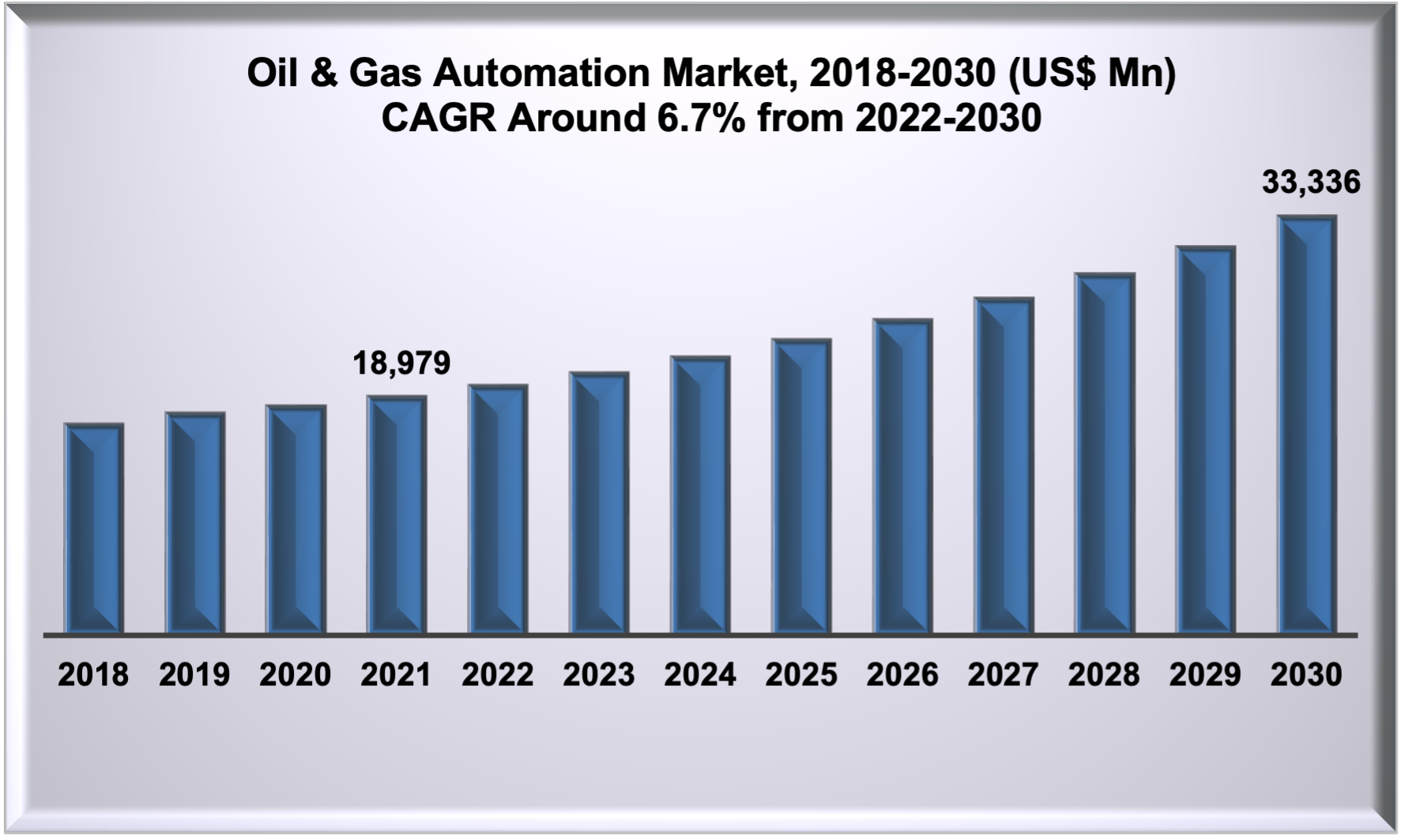 Oil & Gas Automation Market