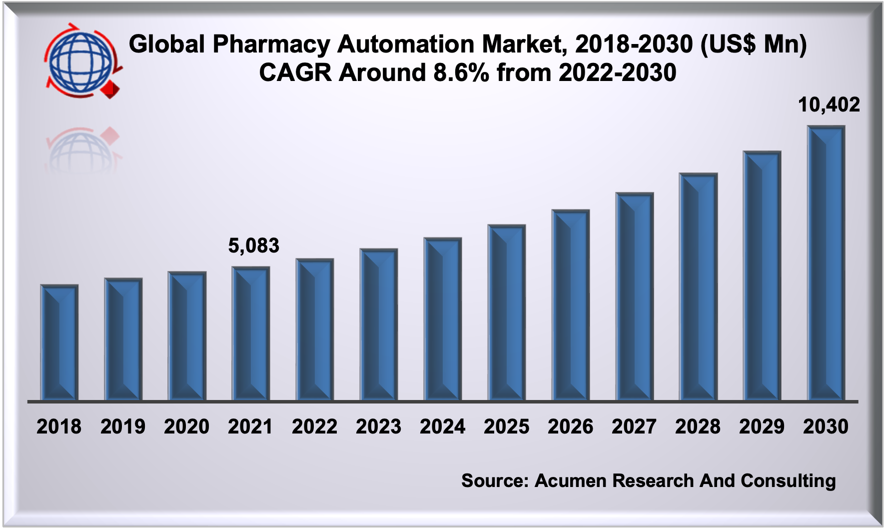 Pharmacy Automation Market