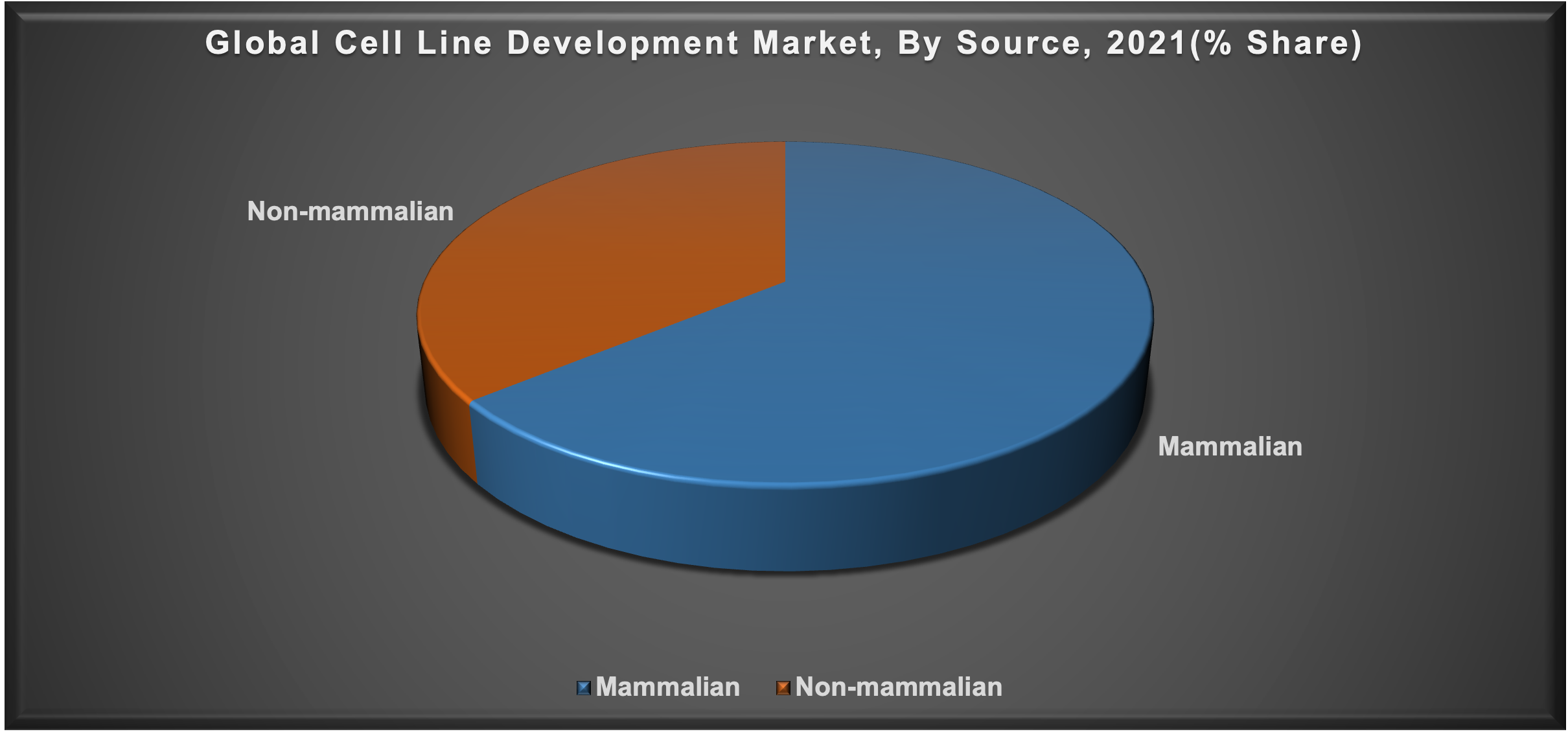 Cell Line Development Market