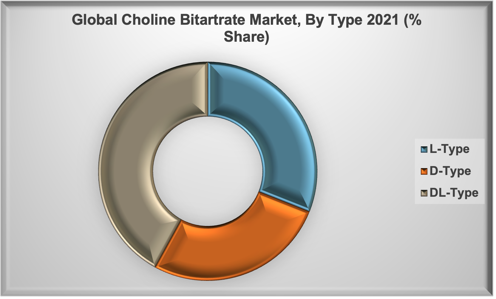 Global Choline Bitartrate Market 