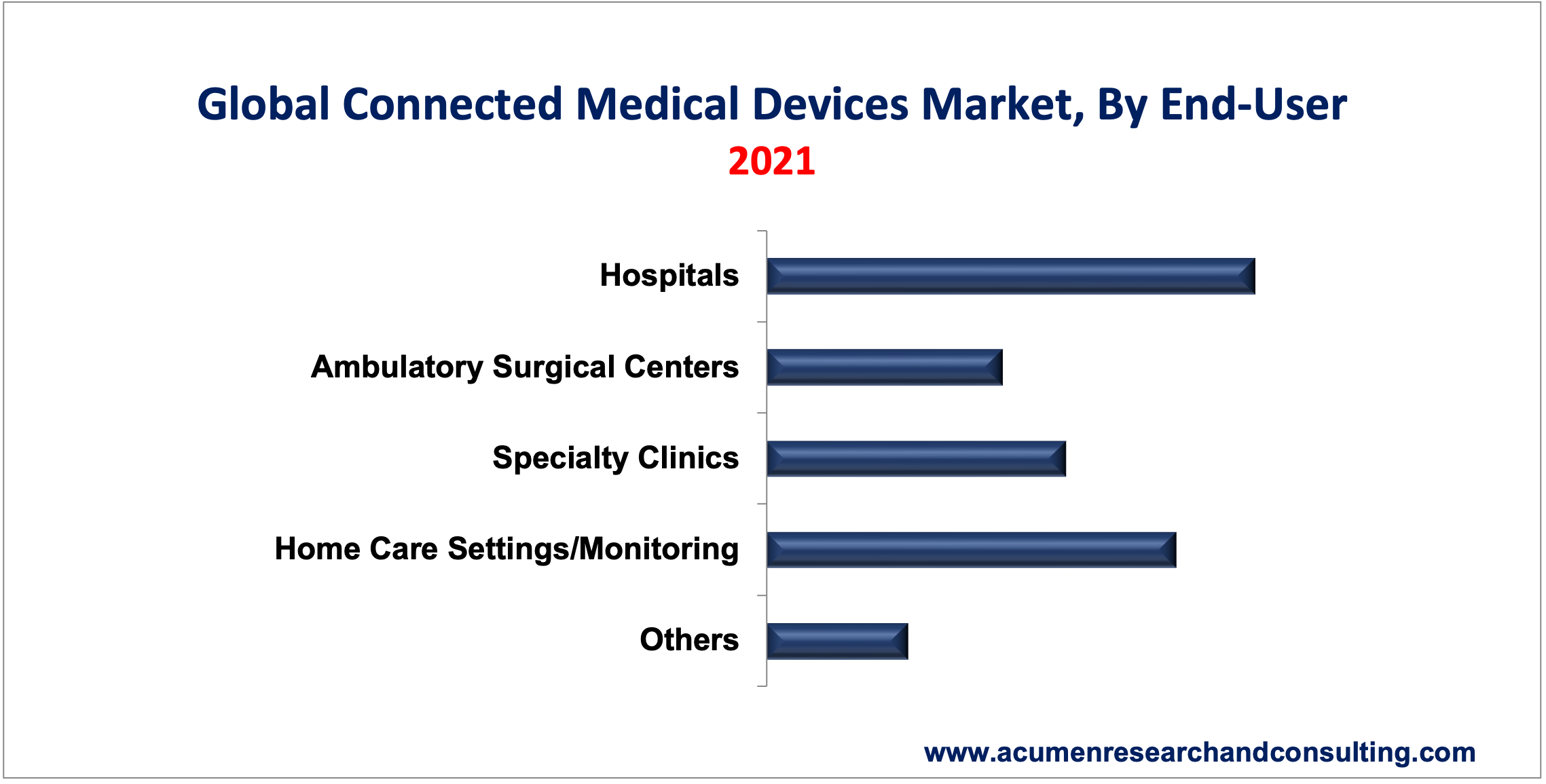 Connected Medical Devices Market