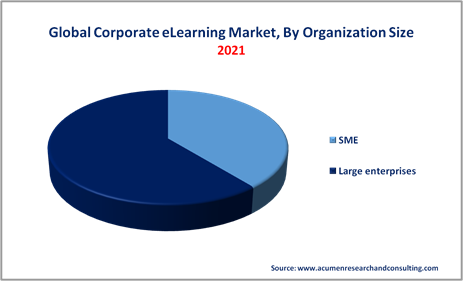 Corporate eLearning Market By Organization Size