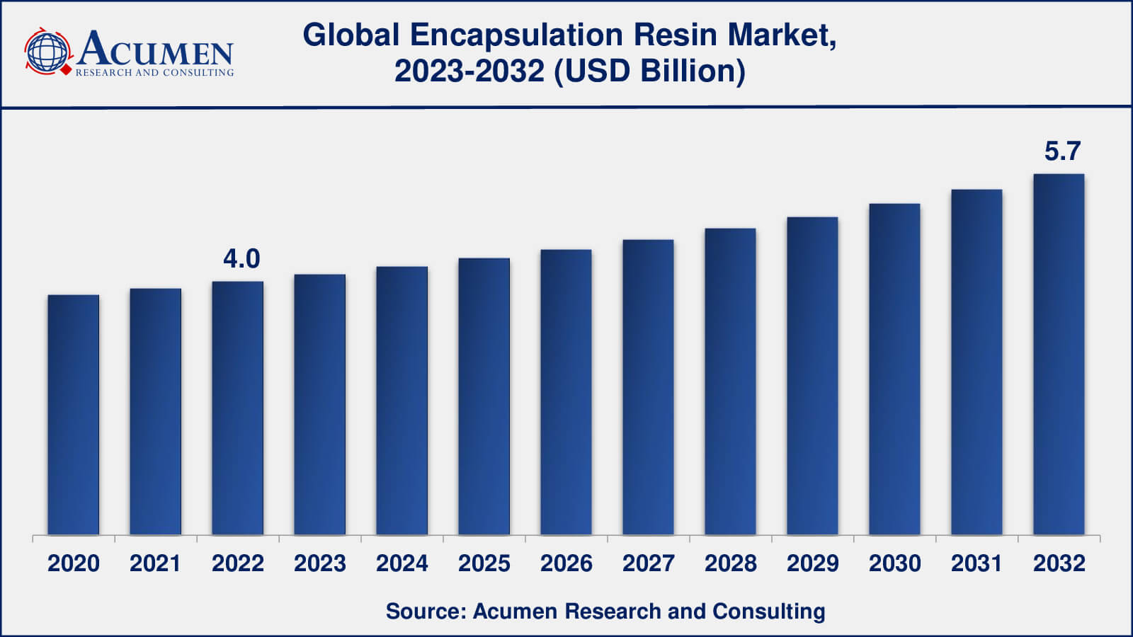 Encapsulation Resin Market Insights