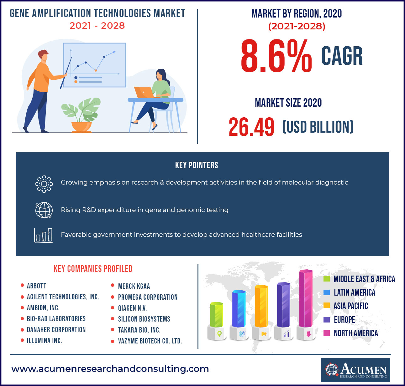 Gene Amplification Technologies Market Infographic 2021 - 2028