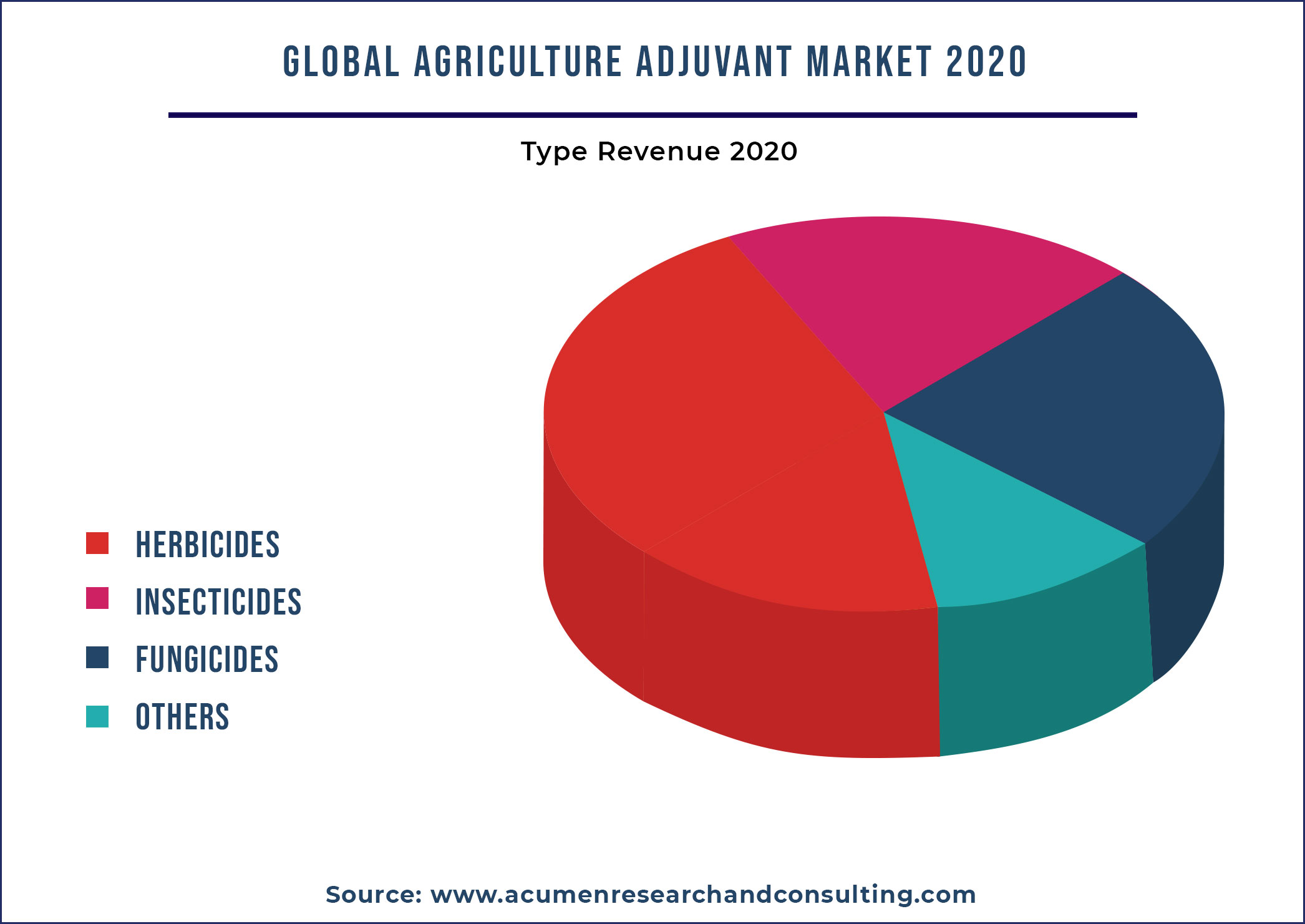 Agriculture Adjuvant Market By Type 2021-2028