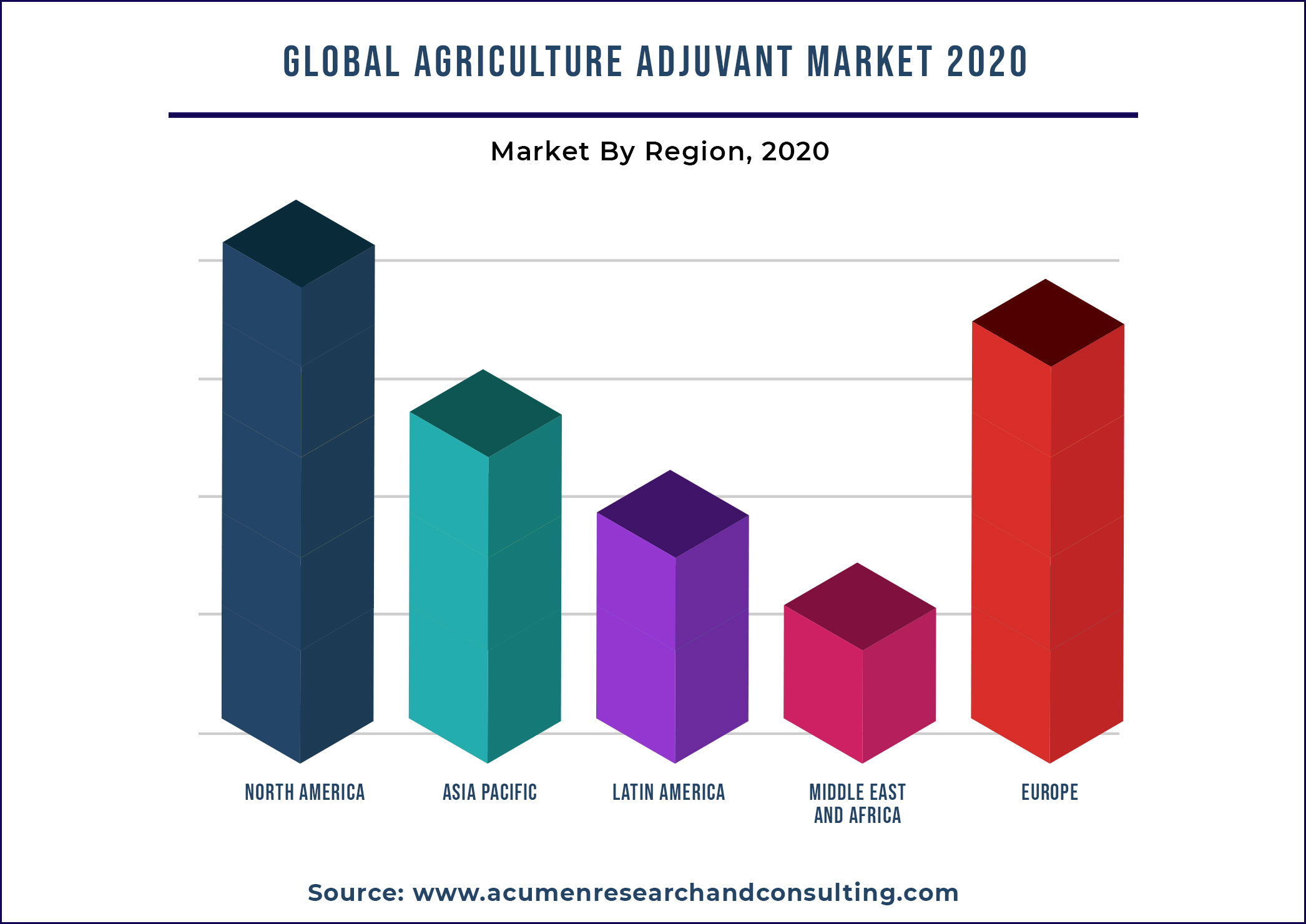 Agriculture Adjuvant Market By Region 2021-2028