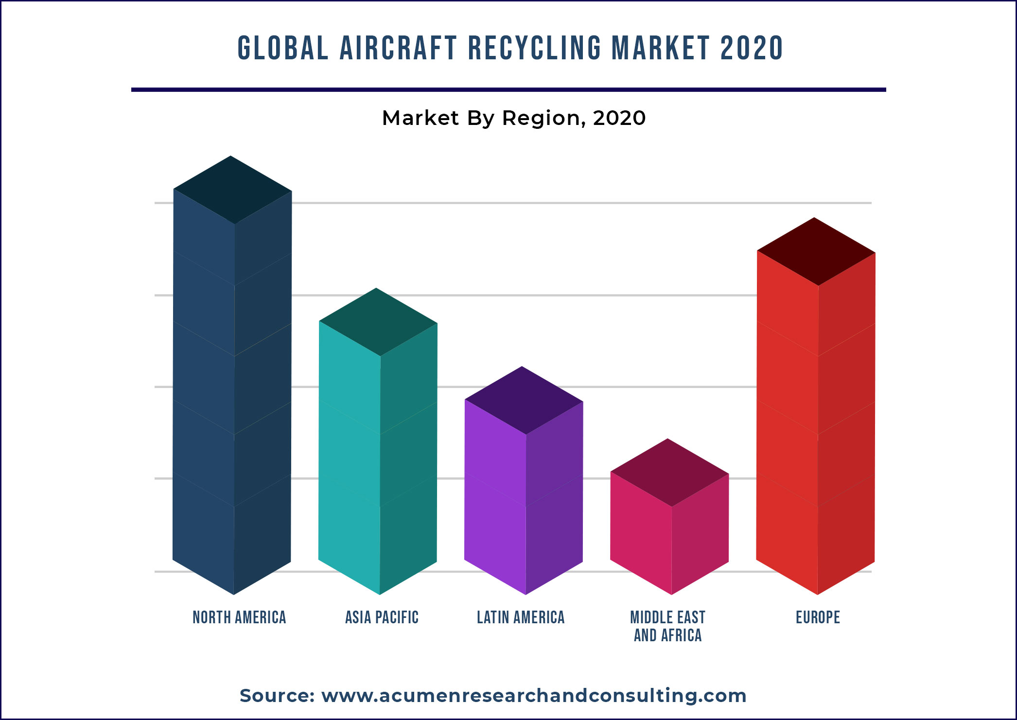 Aircraft Recycling Market By Region 2021-2028