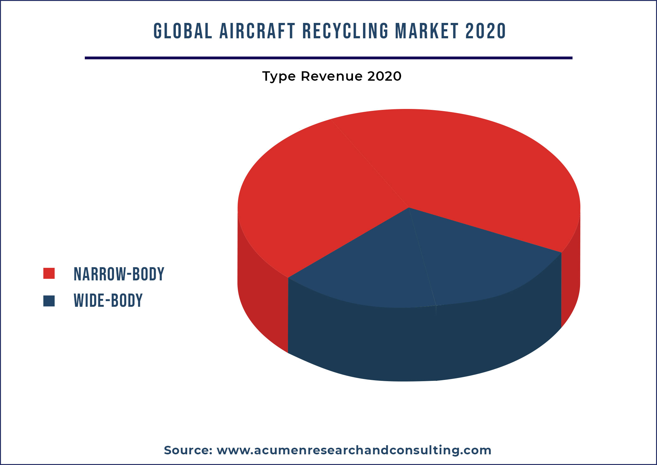 Aircraft Recycling Market By Aircraft 2021-2028