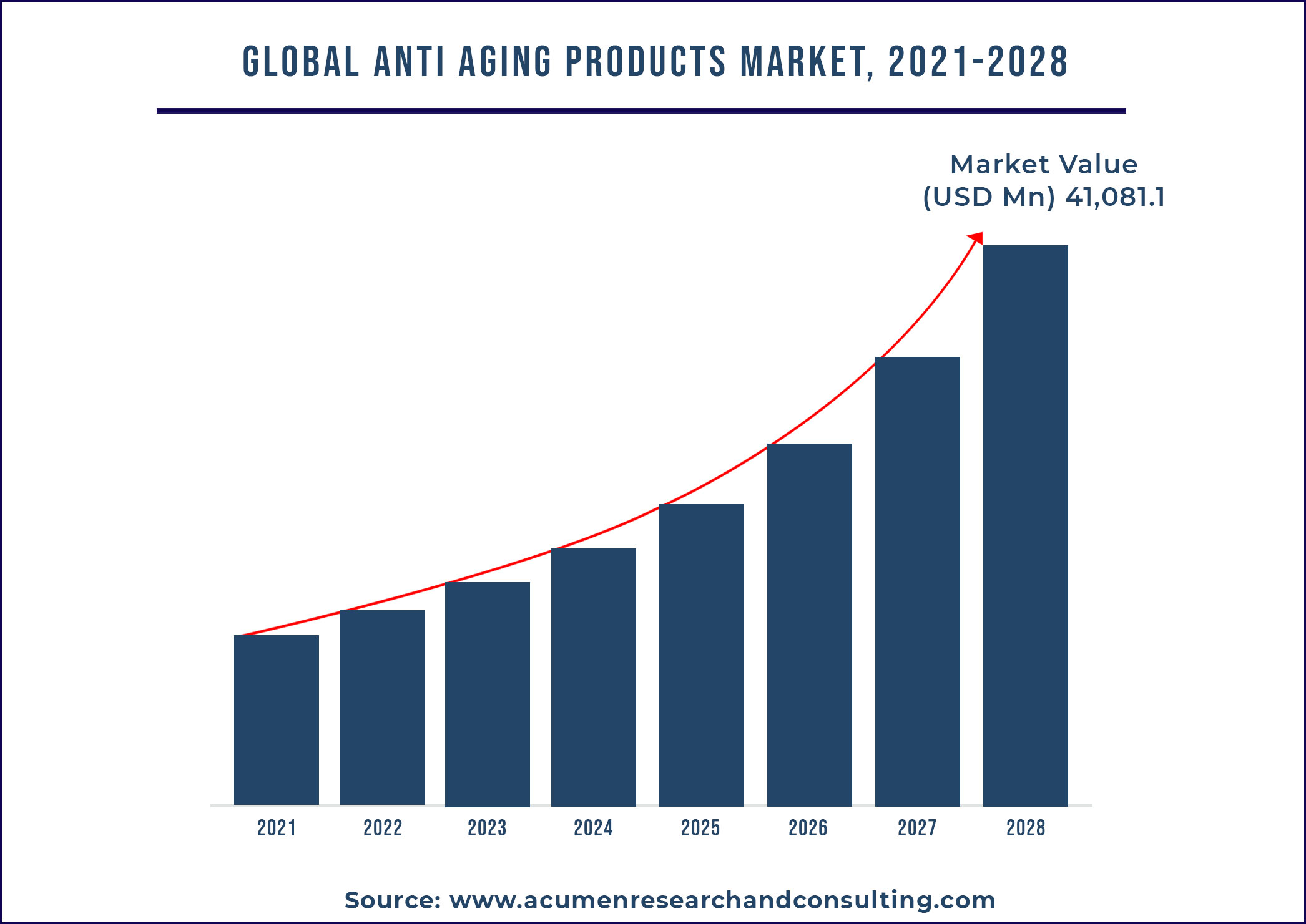 Global Anti-Aging Cosmetics Market Size Reach $ 3.1 Bn 2030