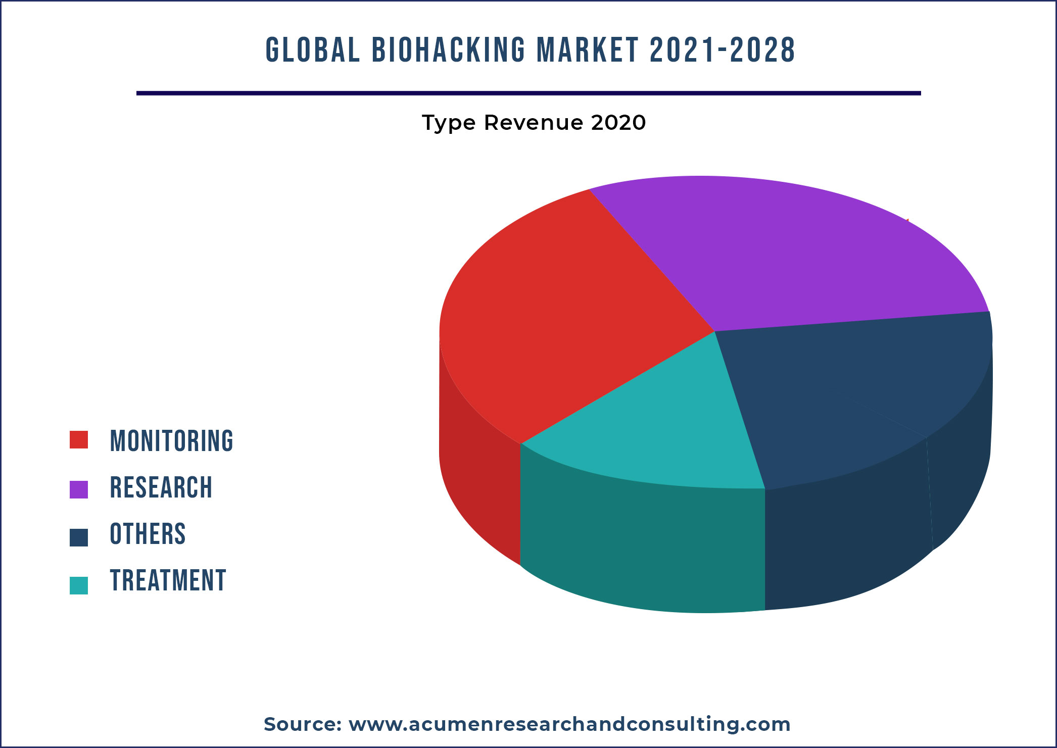 Biohacking Market By Application 2021-2028