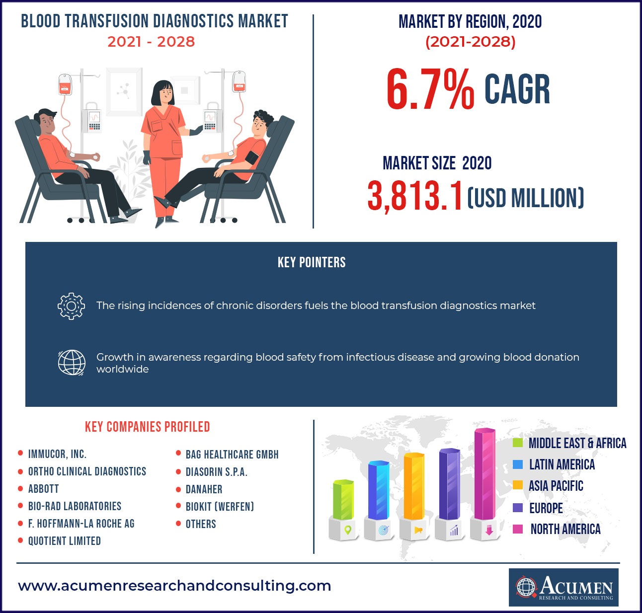 Blood Transfusion Diagnostics Market Research Report 2021-2028