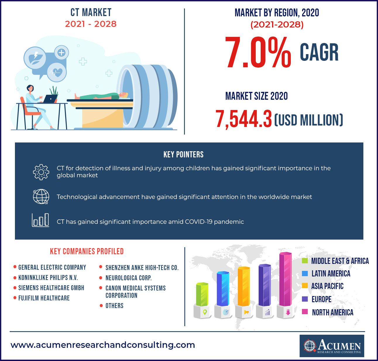 Computed Tomography (CT) Market Share 2021-2028