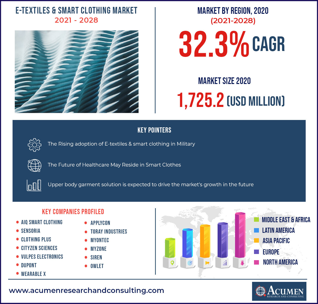 E-Textiles And Smart Clothing Market Report 2021-2028