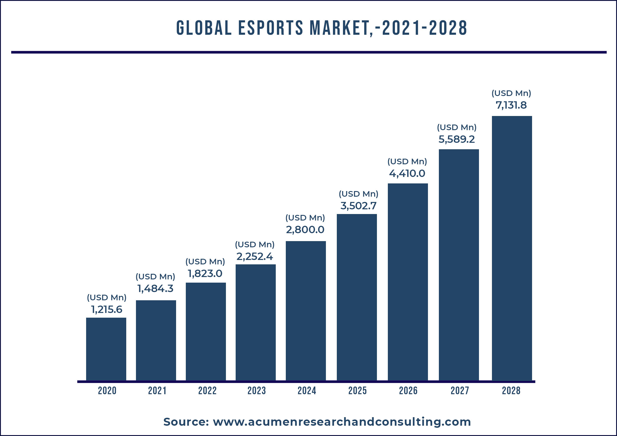 Esports Global Market and Forecast Till 2028