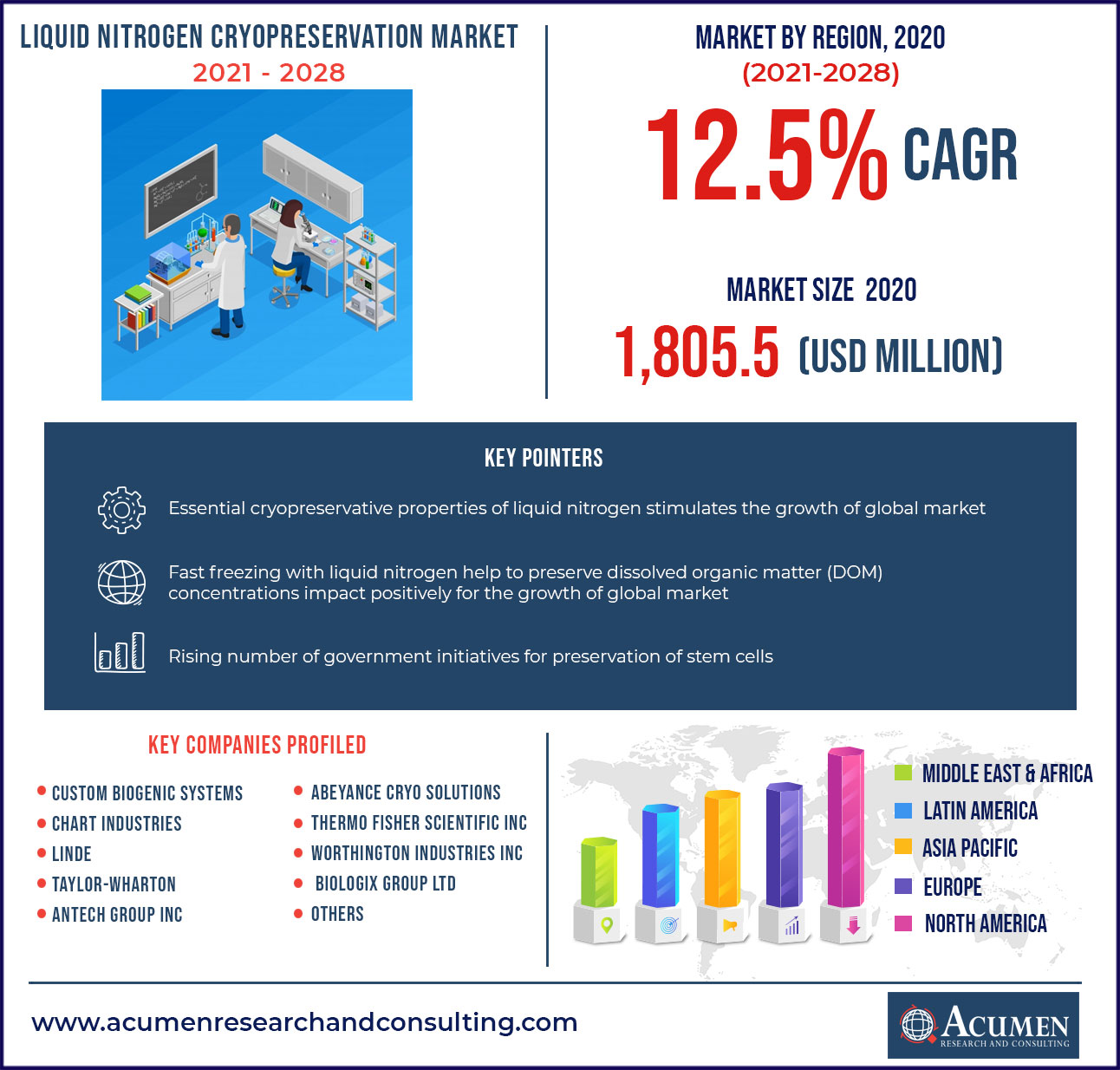 Liquid Nitrogen Cryopreservation Market Size - US$ 4,532.5 Mn By 2028