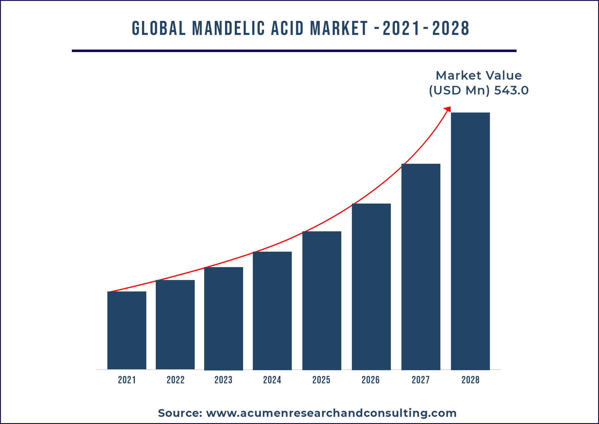 Mandelic Acid Market