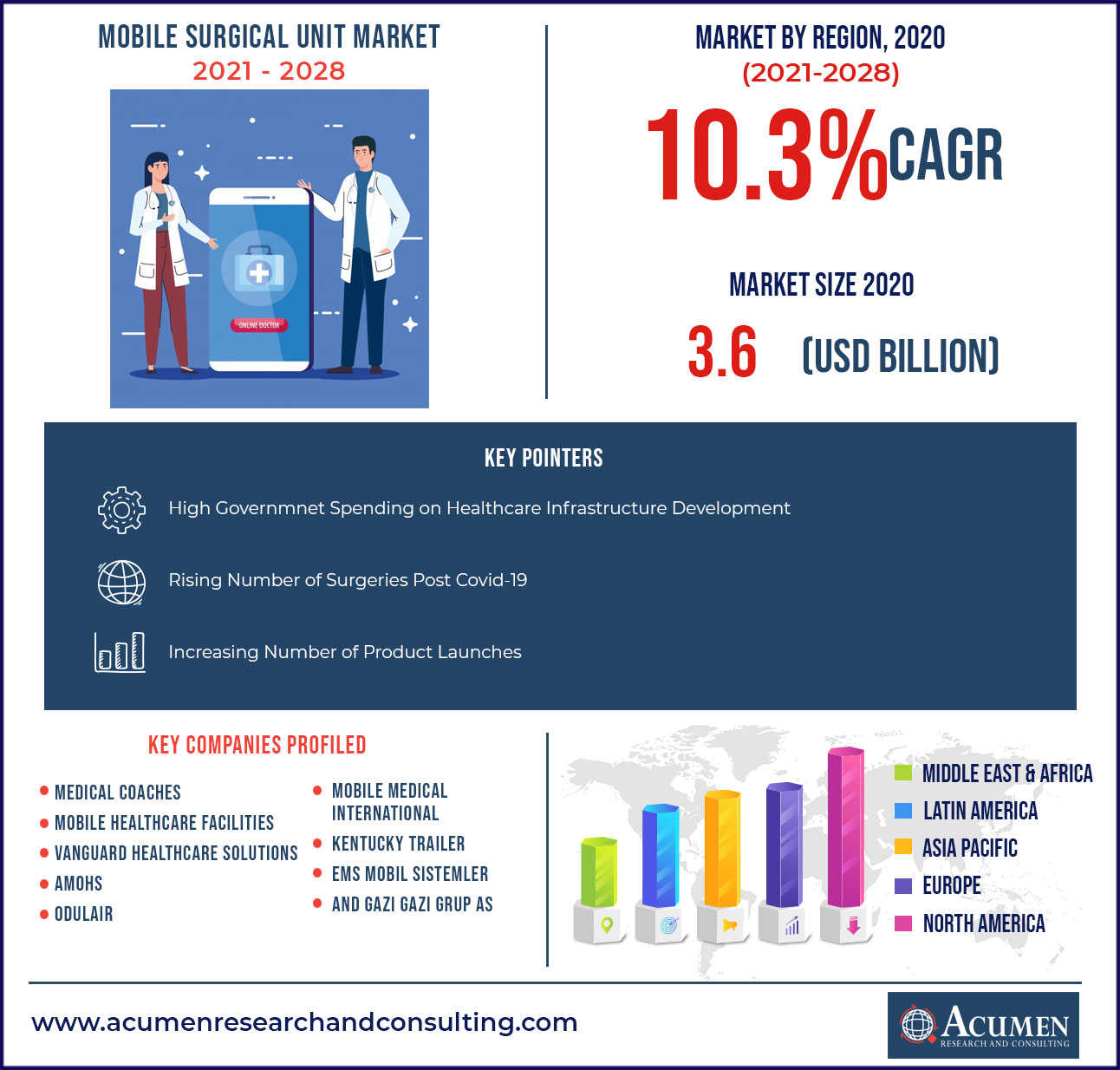 Mobile Surgical Unit Market -  CAGR of 10.3% from 2021 to 2028