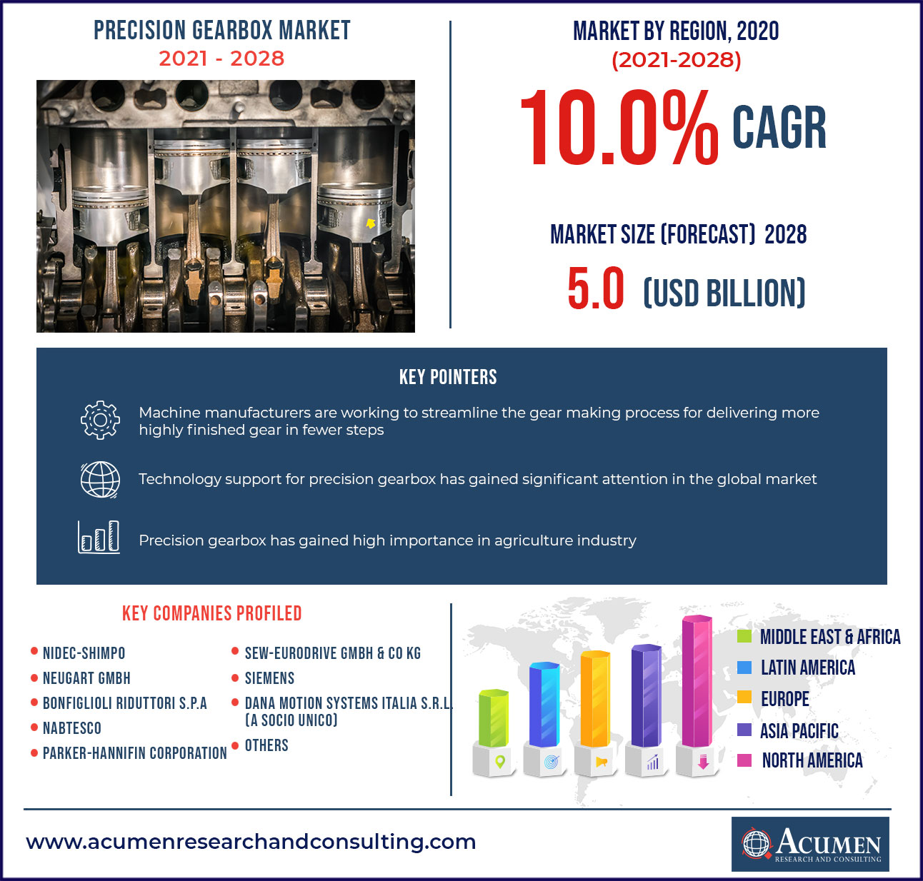 Precision Gearbox Market - CAGR 10.0% from 2021 to 2028 