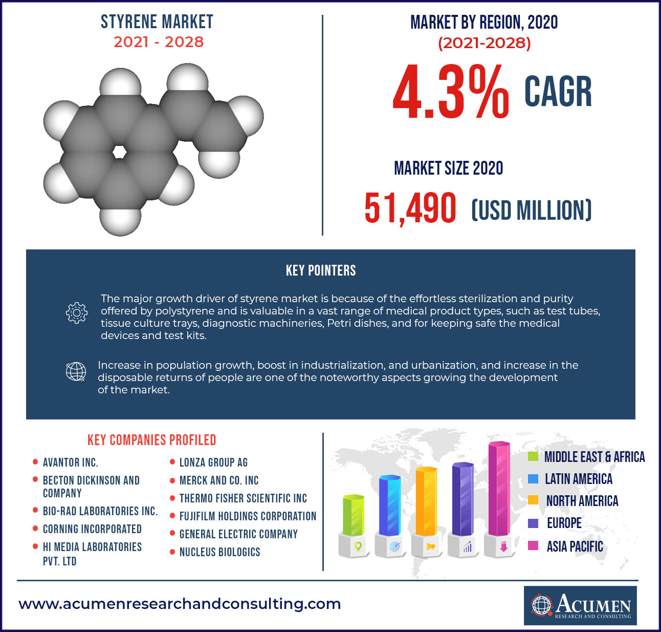 Styrene Market 2021 - 2028