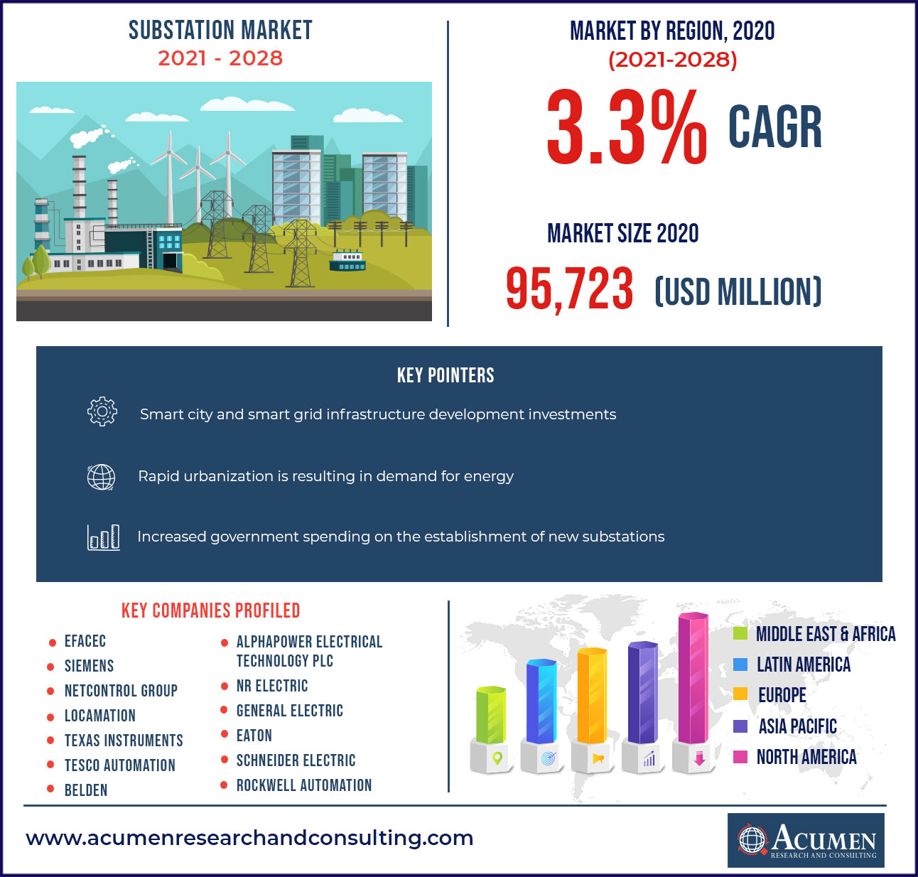 Substation Market 2021 - 2028