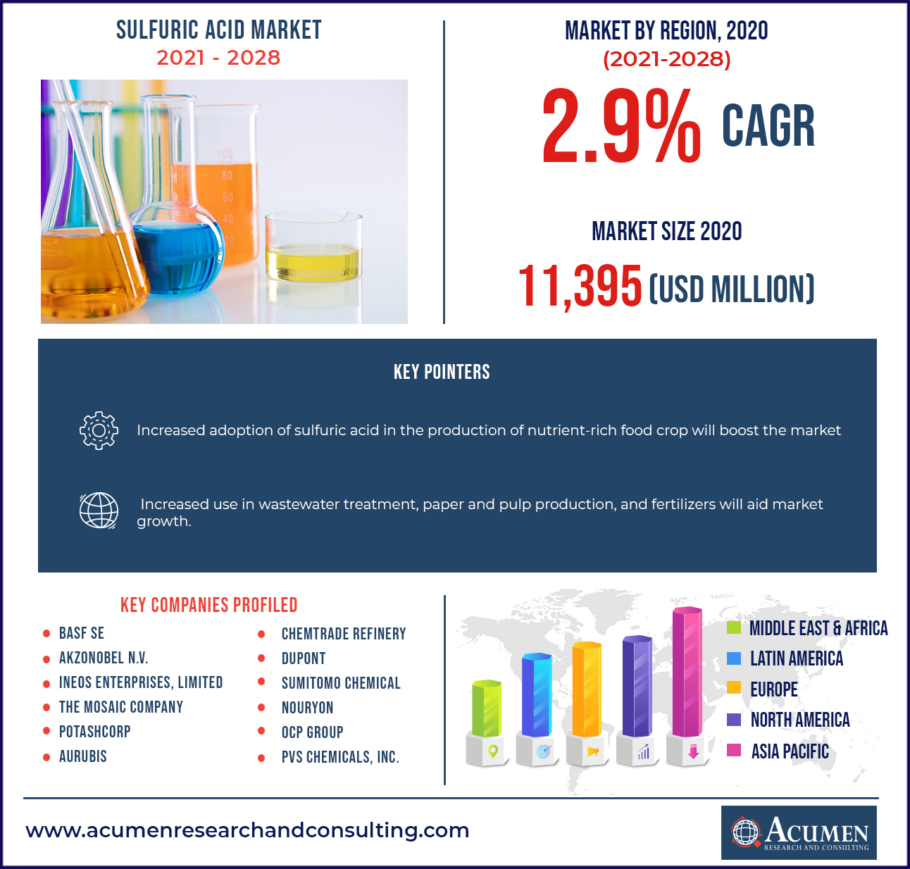 Sulfuric Acid Market Size Global Report 2022 2030 43 Off 7818