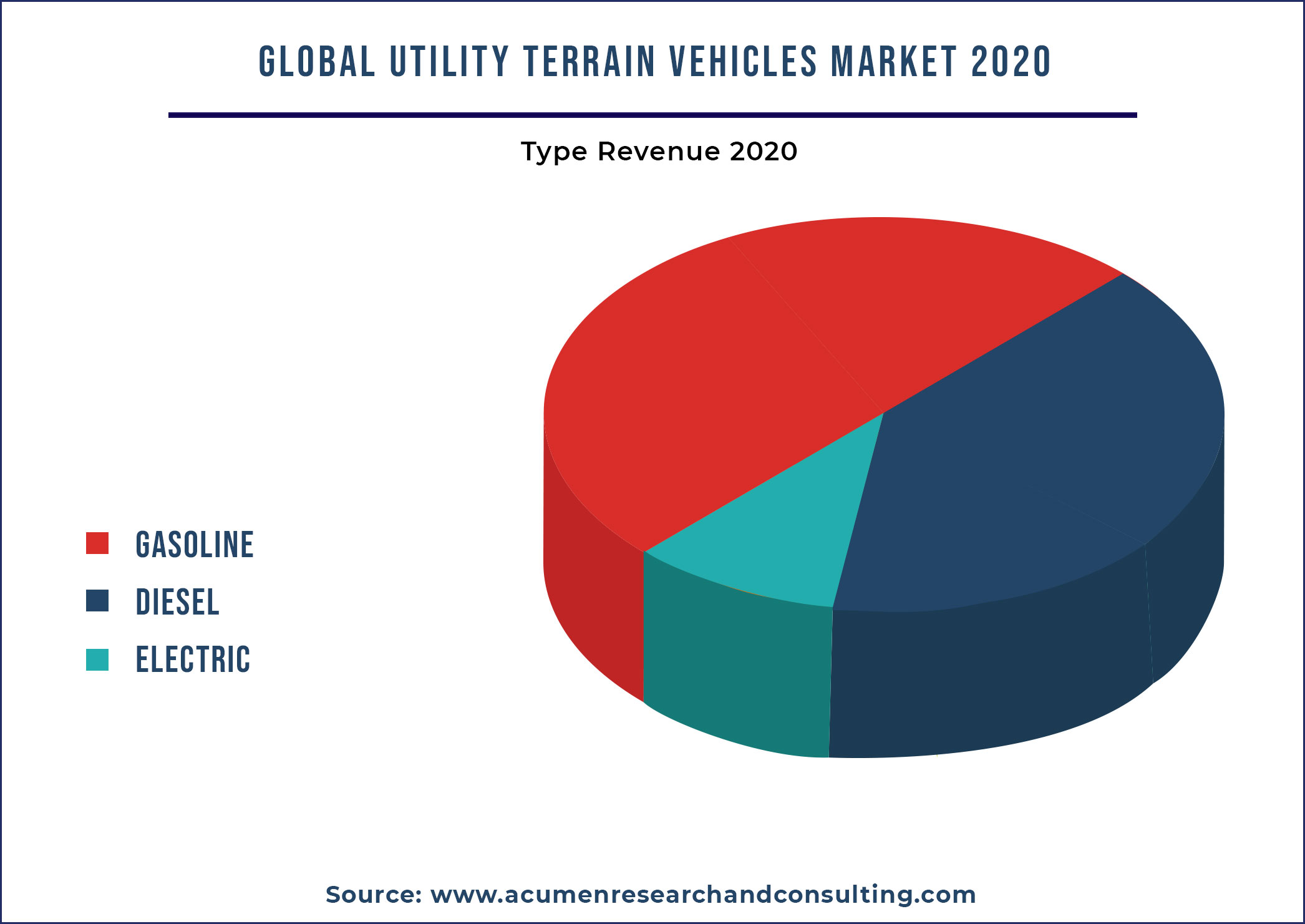 Utility Terrain Vehicles (UTV) Market By Propulsion Type 2021-2028