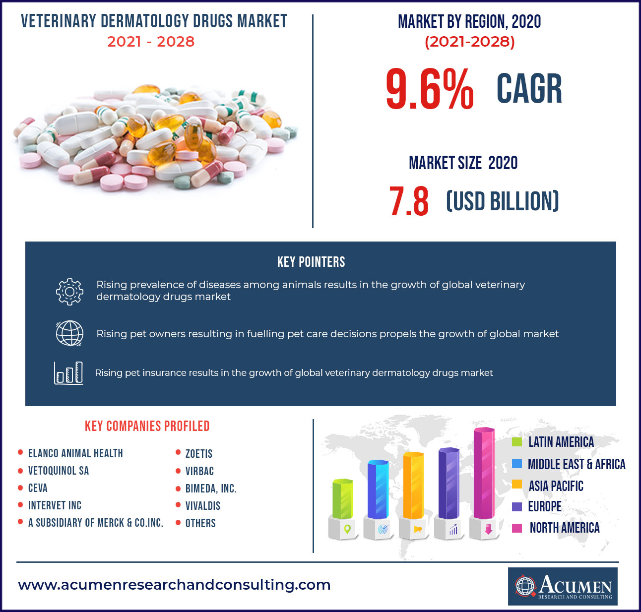 Veterinary Dermatology Drugs Market Size 2021-2028