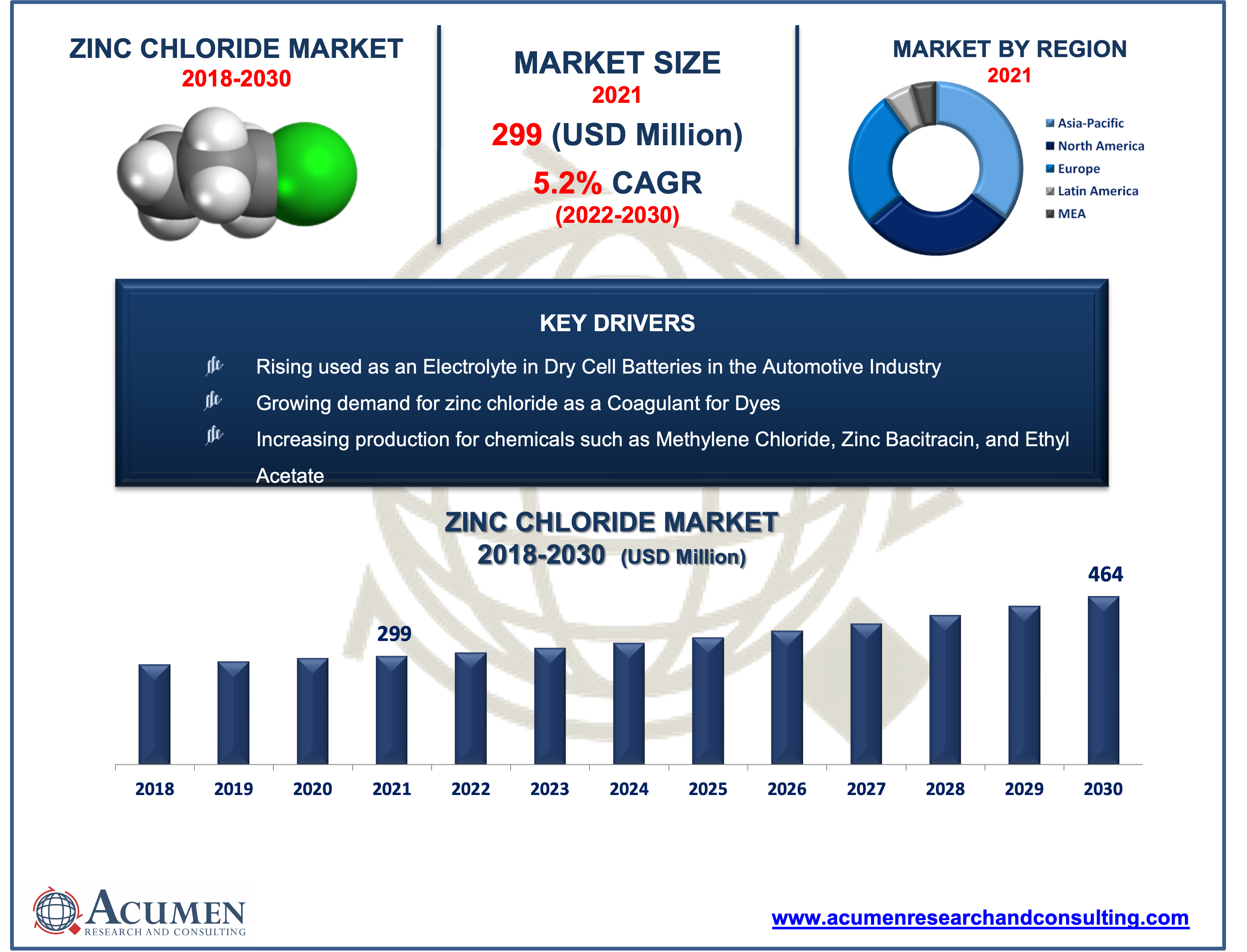 Zinc Chloride Market