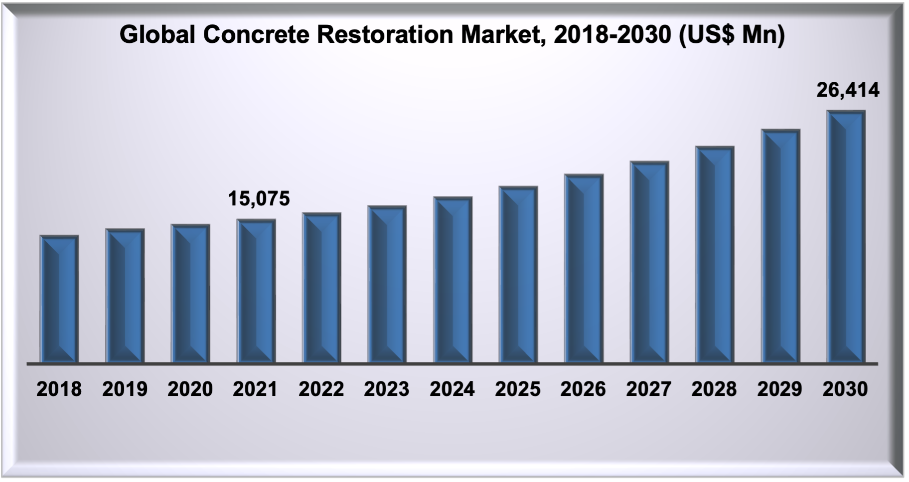 Concrete Restoration Market