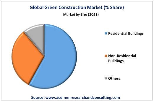 Green Construction Market By Application