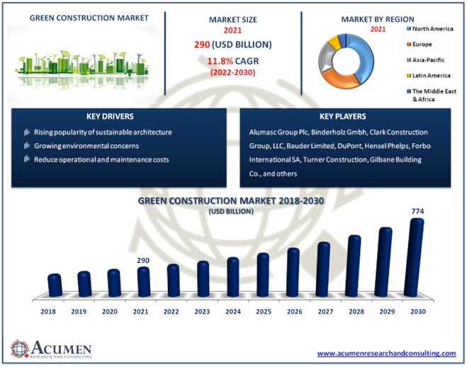 Green Construction Market Size and Forecast Till 2030