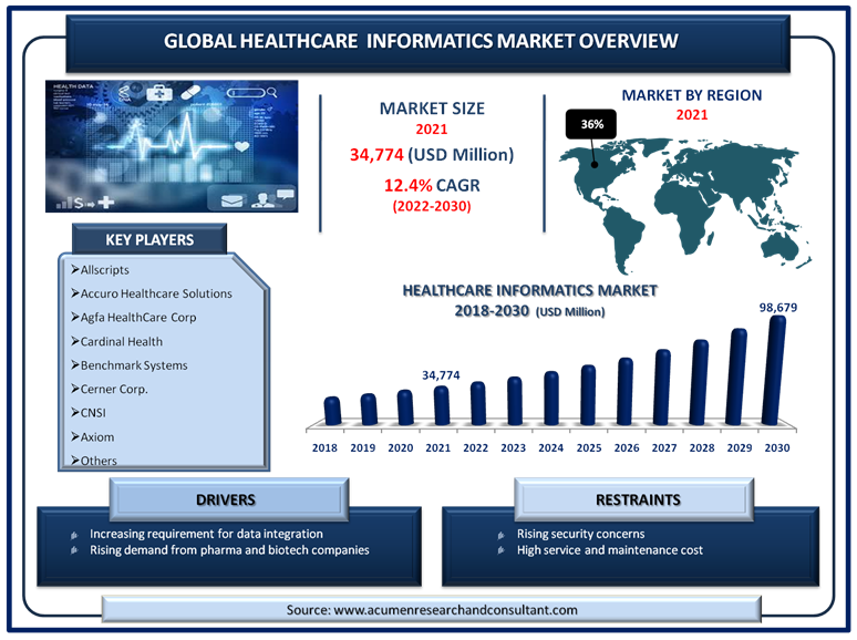 Healthcare Informatics Market 