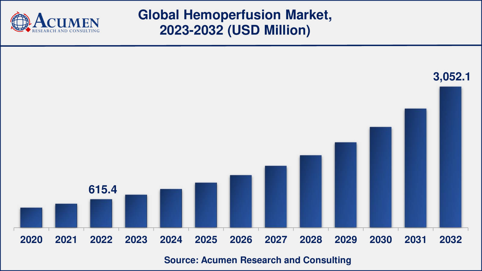 Hemoperfusion Market Drivers