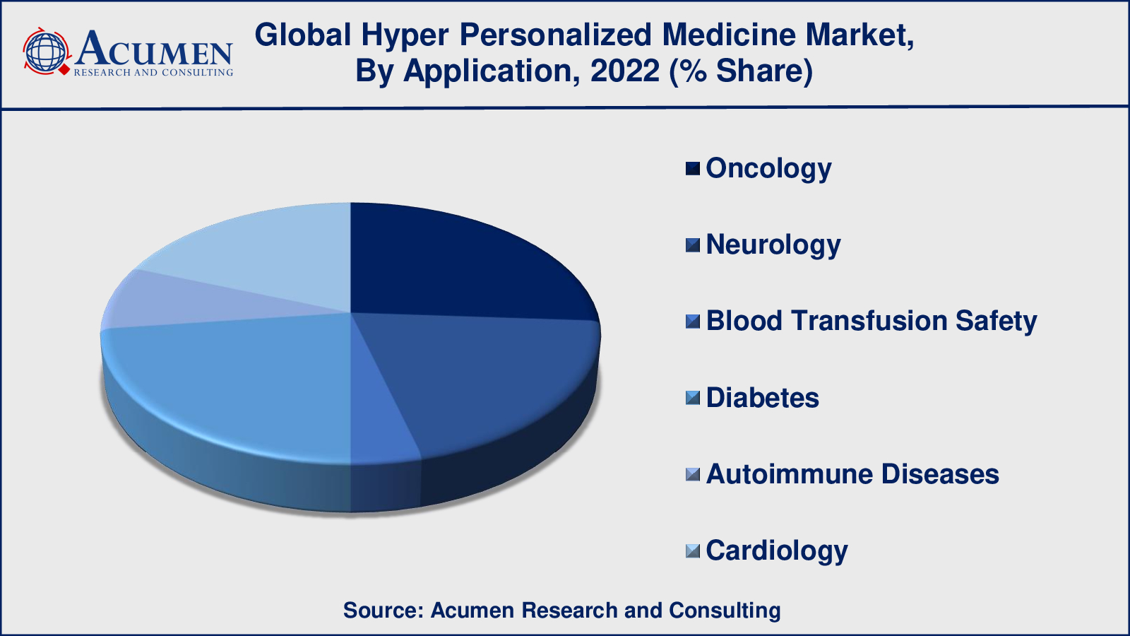 Hyper Personalized Medicine Market Analysis