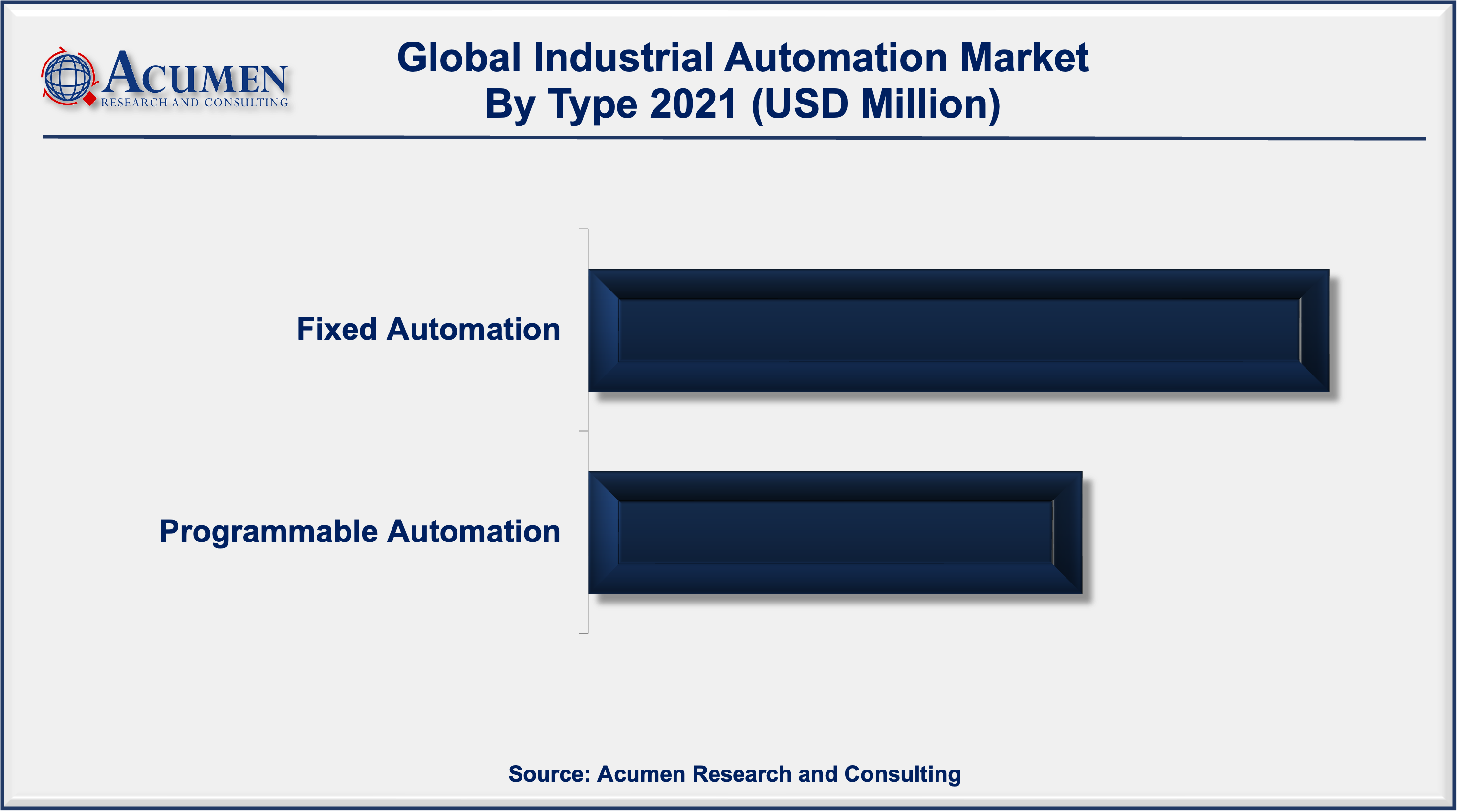 Industrial Automation Market Size, CAGR, Forecast Report 2022-2030