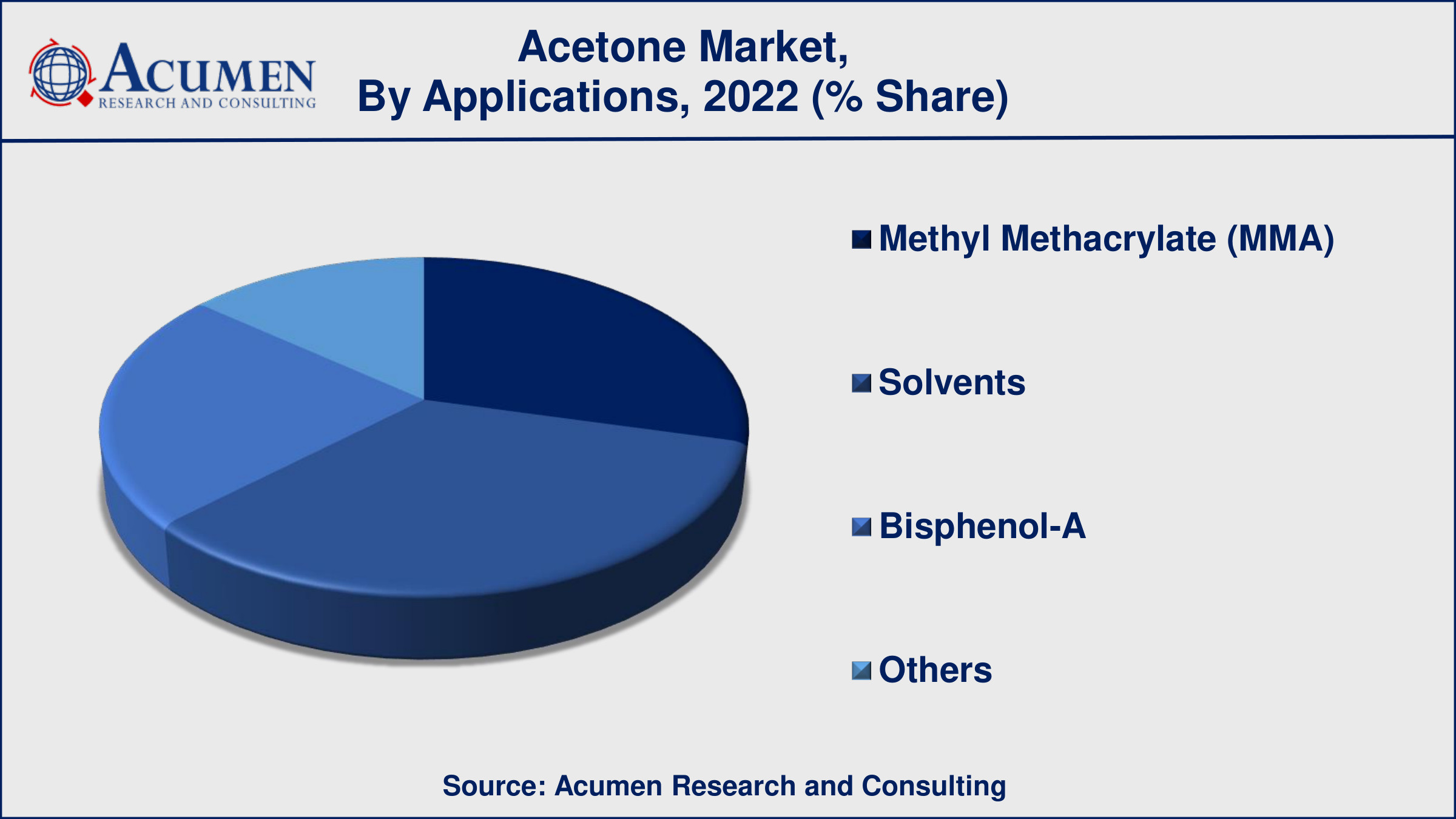 Acetone Market Drivers