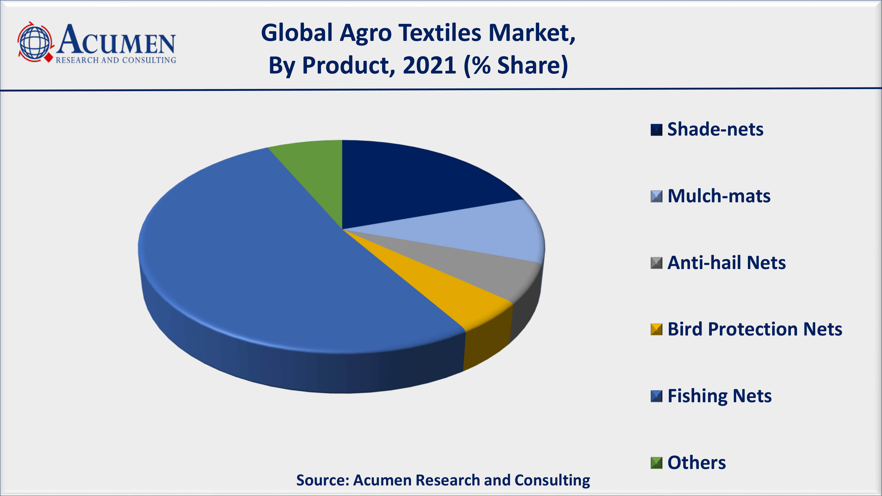 According to the IBEF, India’s textile and apparel exports stood at US$ 44.4 billion in FY22, a 41% increase YoY