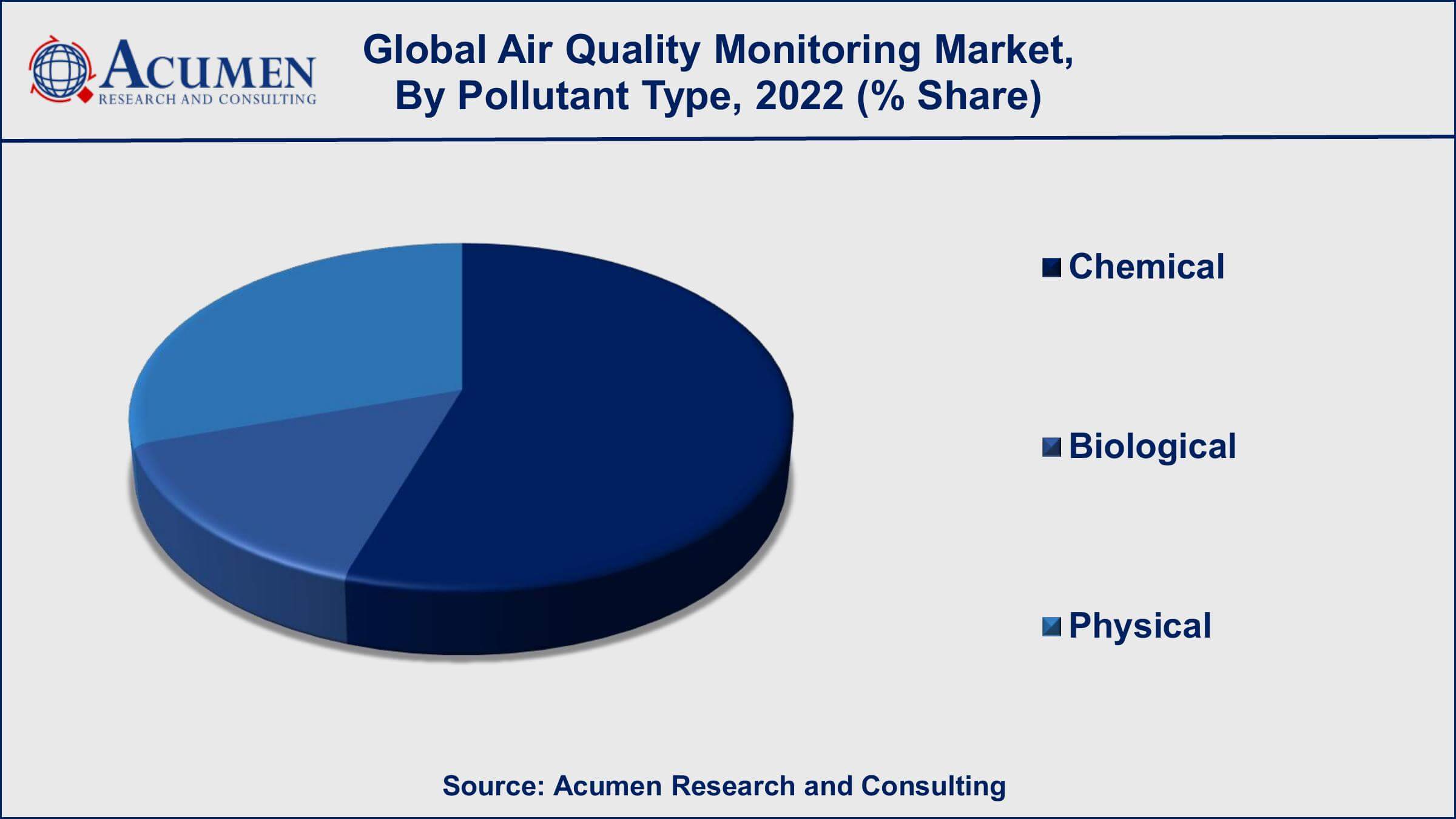 Air Quality Monitoring Market Drivers