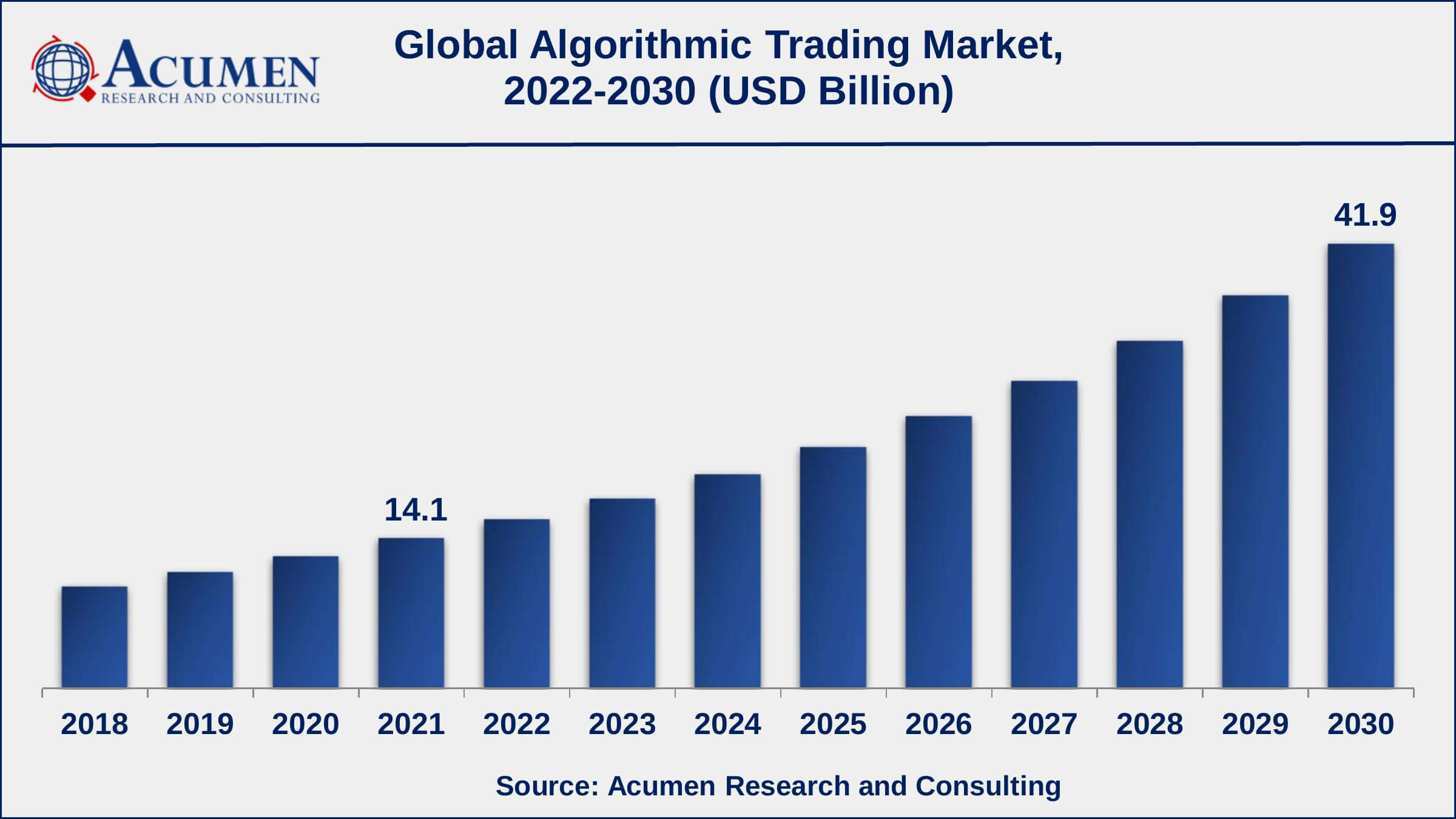 Algorithmic Trading Market Size and Share Forecast 2030