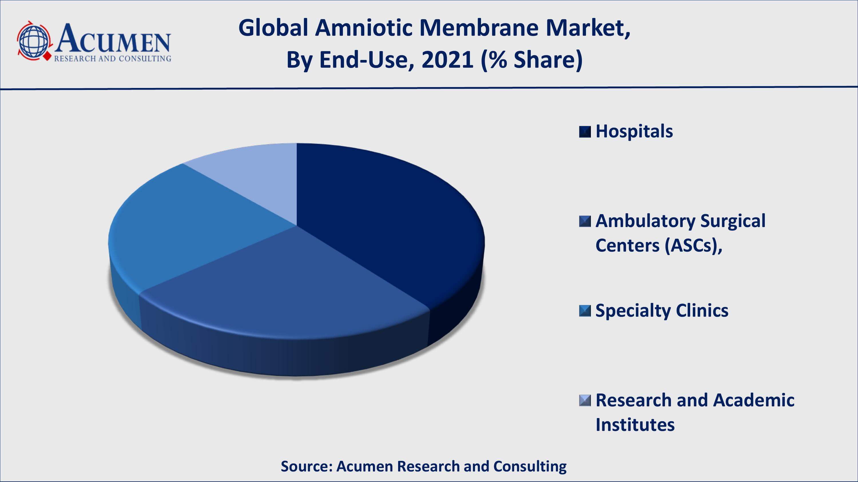 Among end-use, hospitals acquired over 40% market chunk in 2021