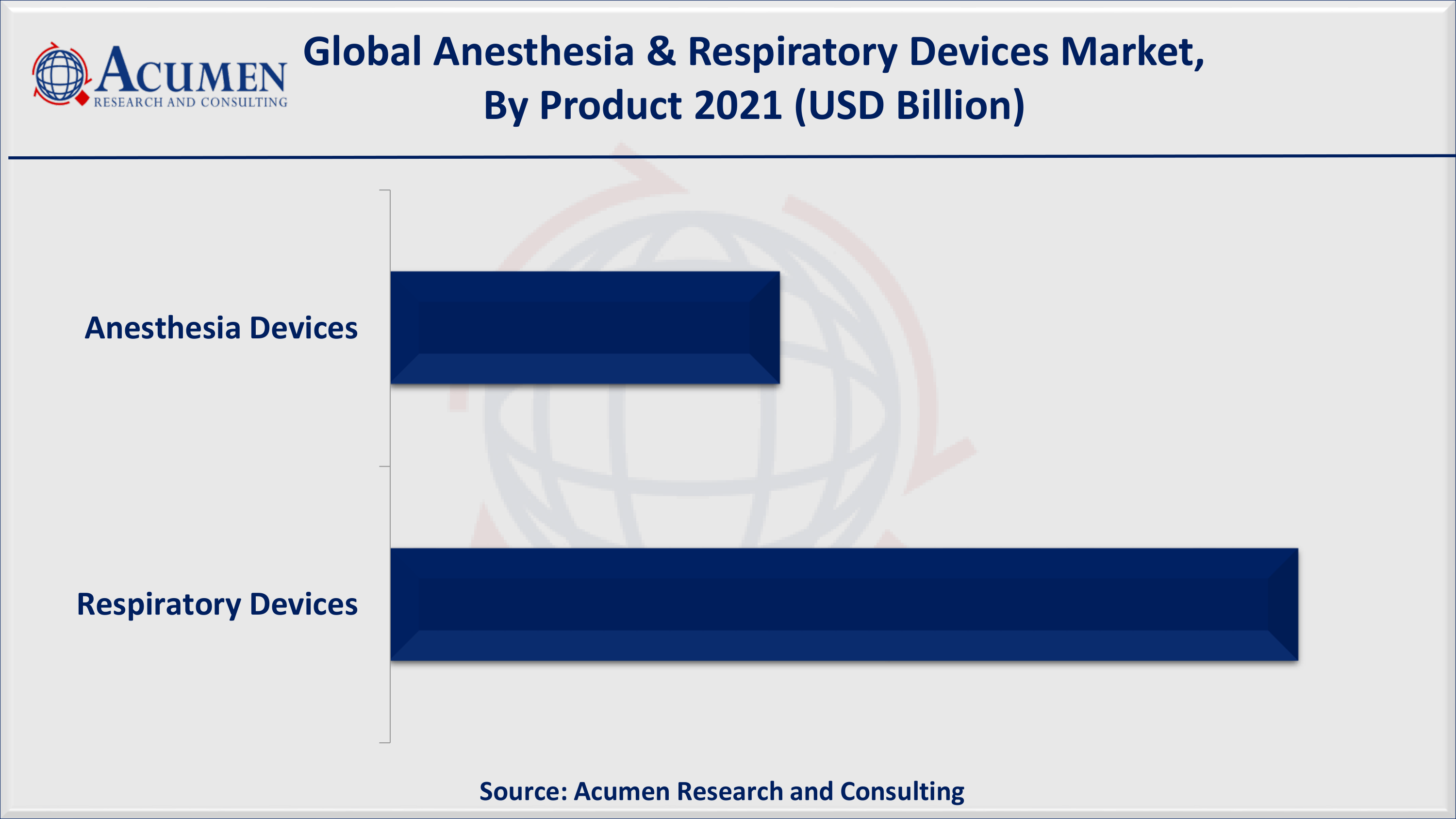  North America anesthesia & respiratory devices market share accounted for over 30% regional shares in 2021