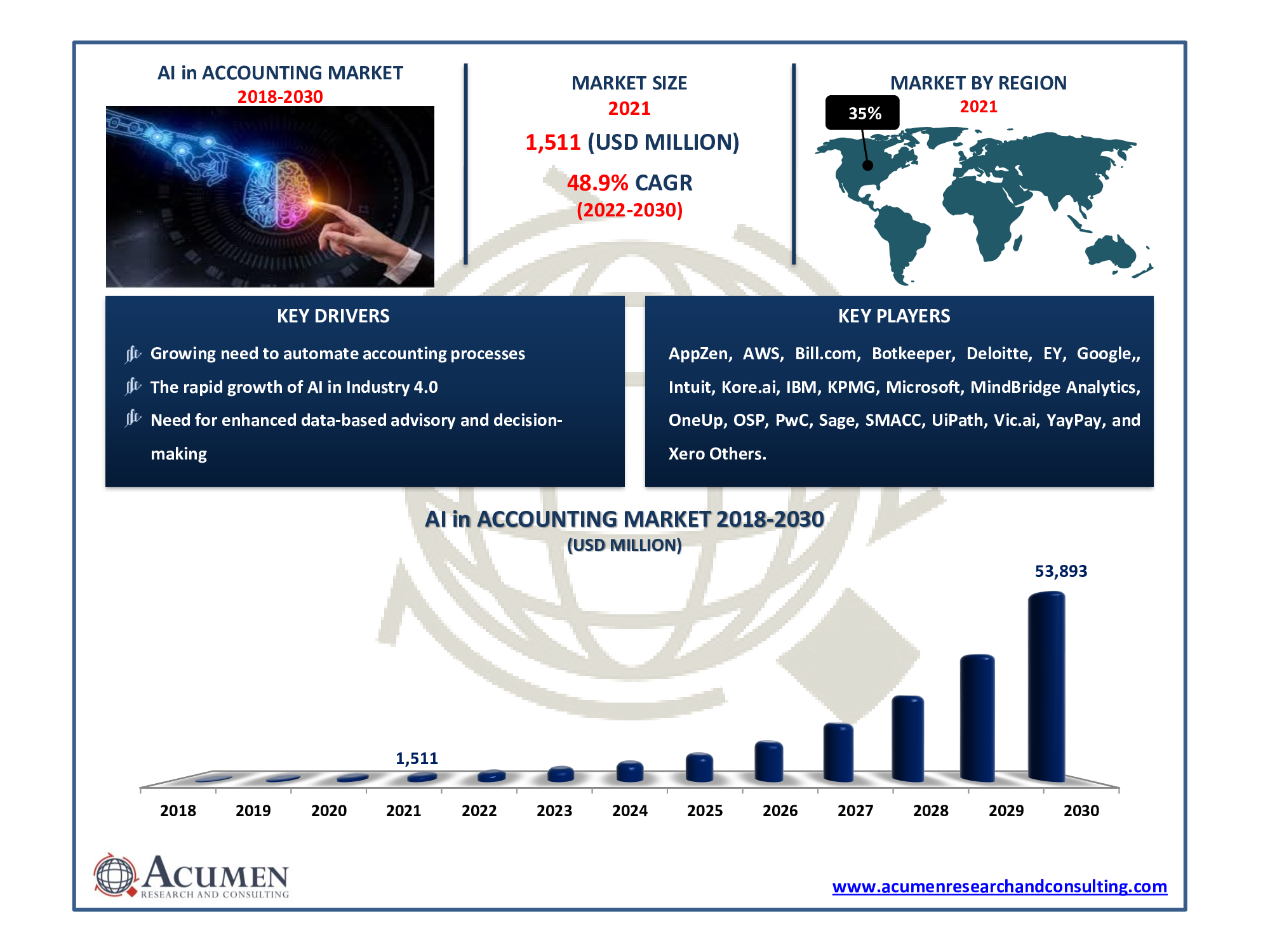 Artificial Intelligence in Accounting Market size accounted for USD 1,511 Million in 2021 and is estimated to reach USD 53,893 Million by 2030.