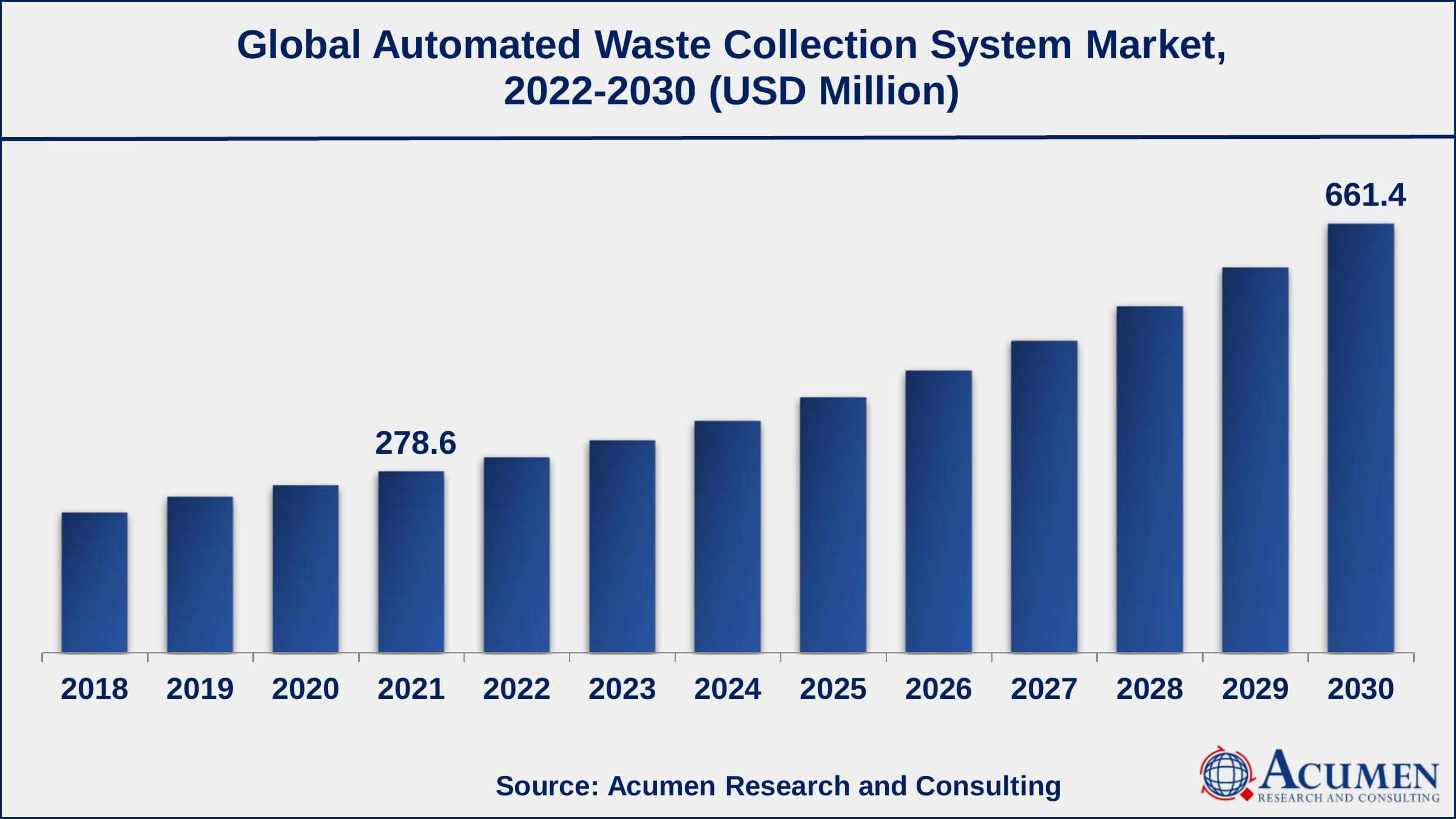 Europe automated waste collection system market value gathered more than USD 108.7 million in 2021