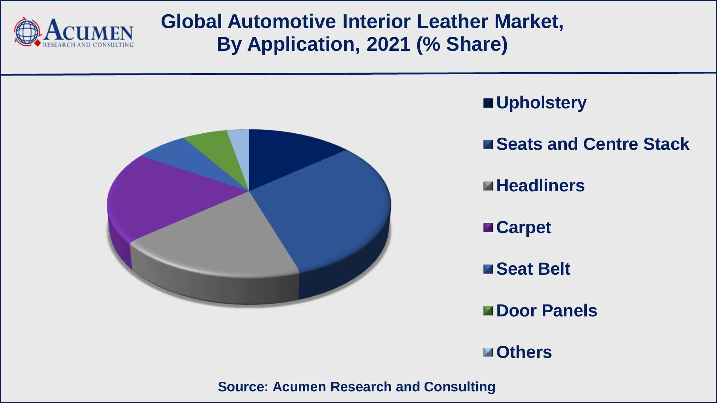 Among application, seats & centre stack collected an impressive chuck of market shares in 2021 