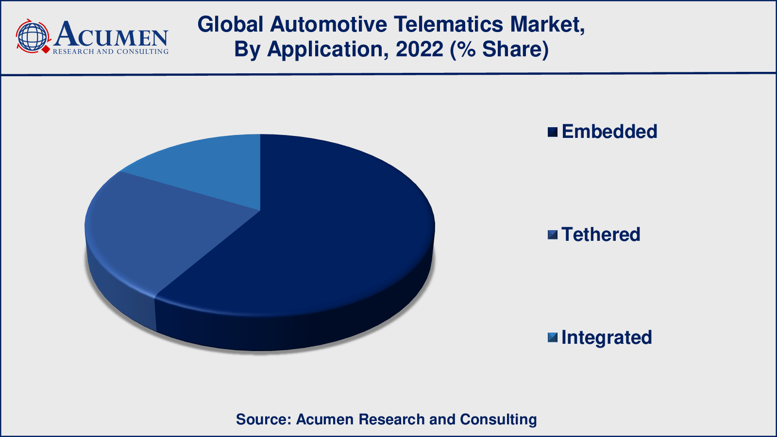 Automotive Telematics Market Drivers