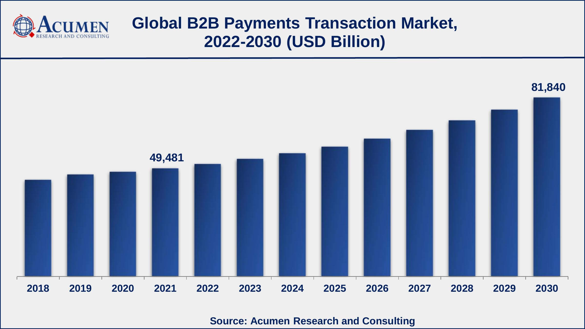 According to recent statistics, it has been estimated that the total volume of B2B payments worldwide is approximately USD 120 trillion per year