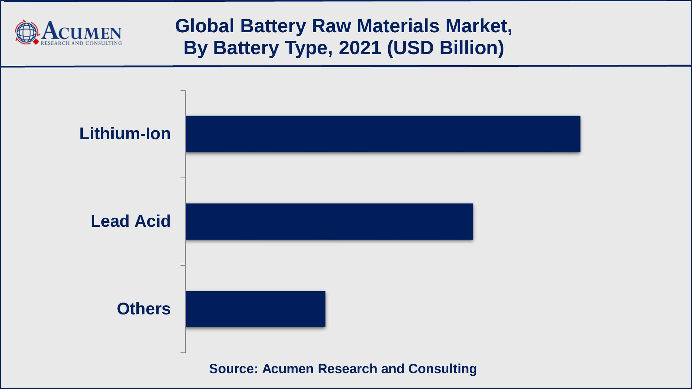 Based on battery type, lithium-ion recorded around 48% of the overall market share in 2021