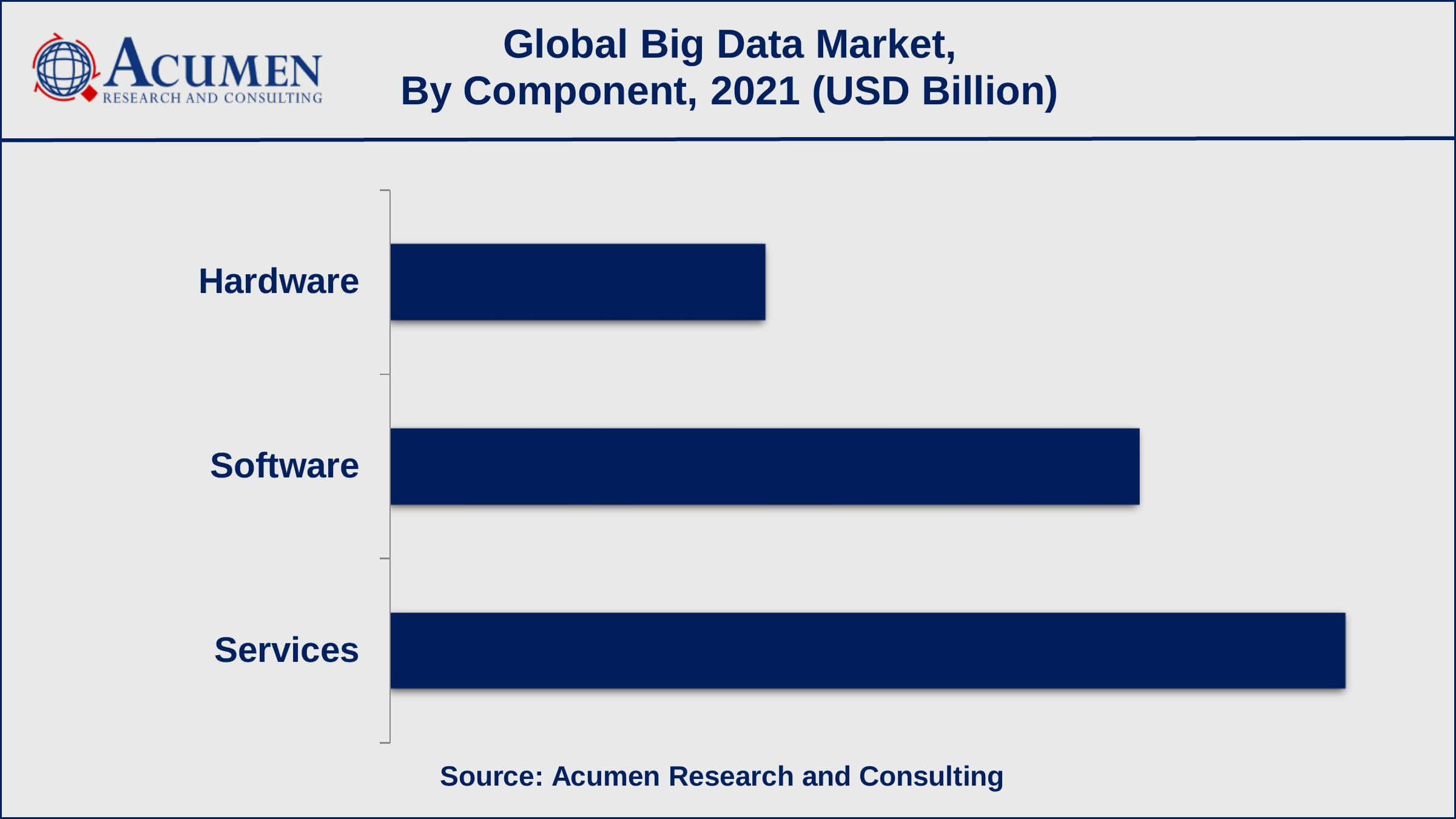 Based on component, the services sub-segment achieved 46% shares in 2021