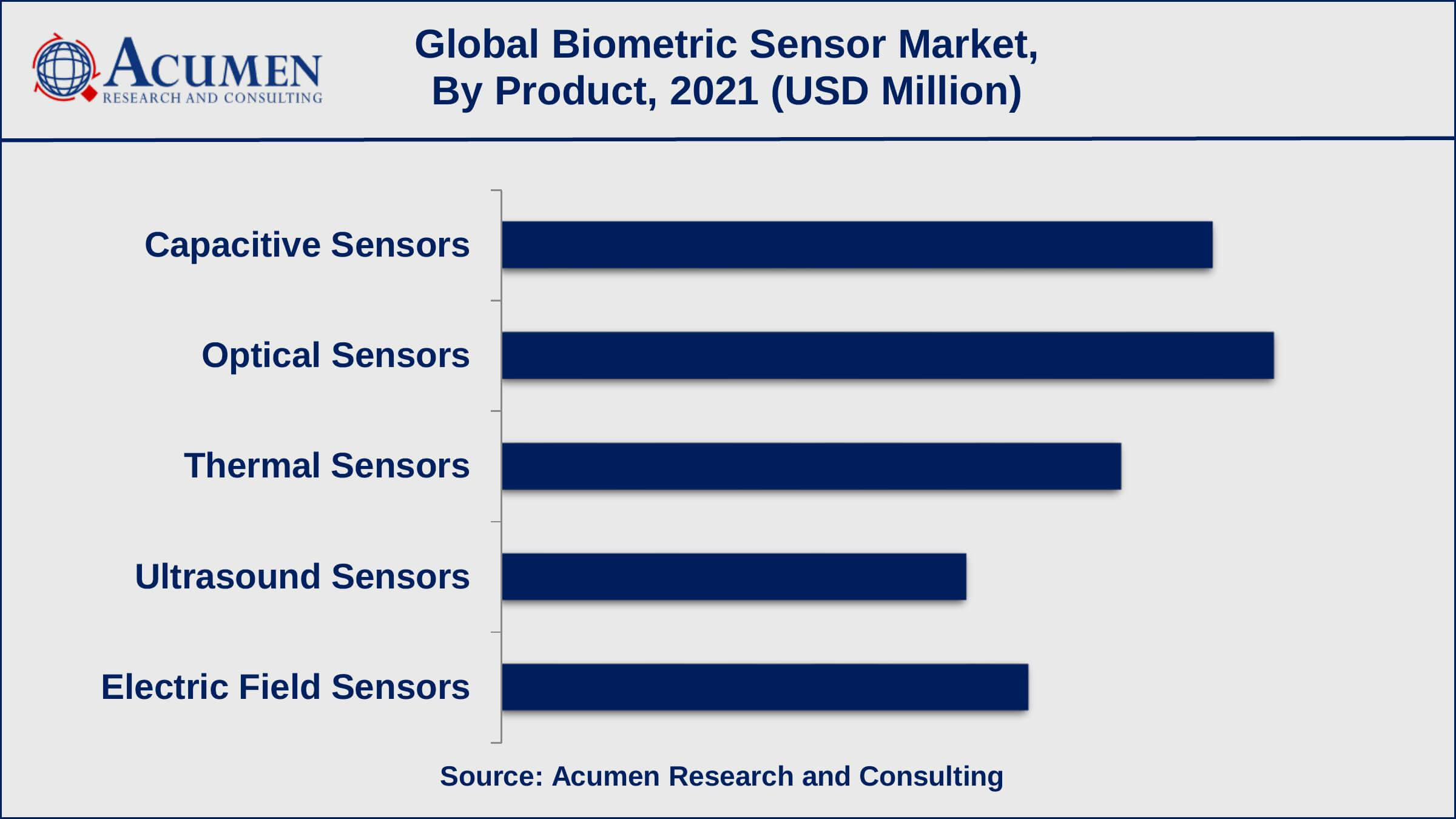 Based on product, the optical sensors sub-segment achieved over 25% of share in 2021